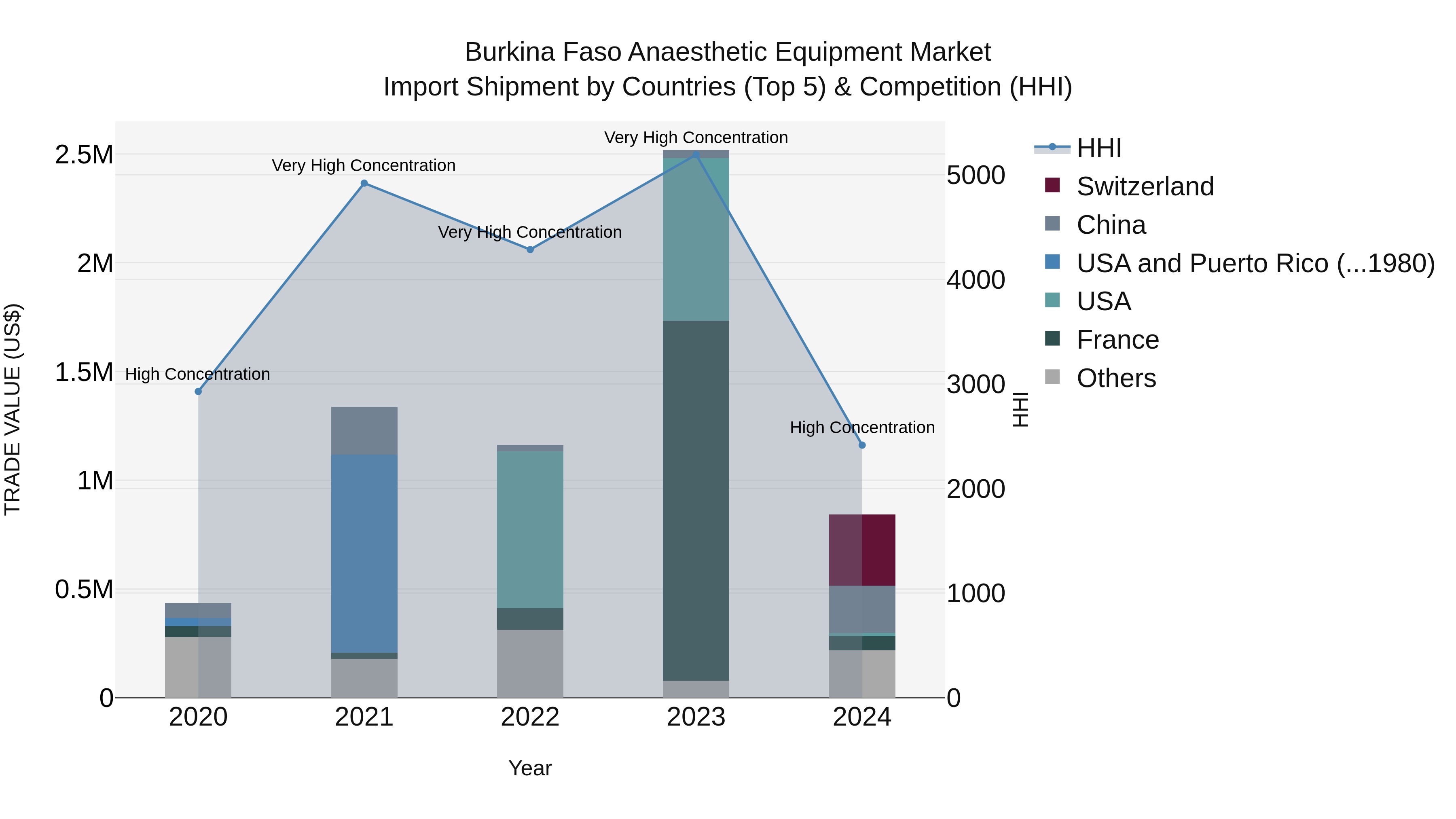 Burkina Faso Anaesthetic Equipment Market Top 5 Importing Countries and Market Competition (HHI) Analysis