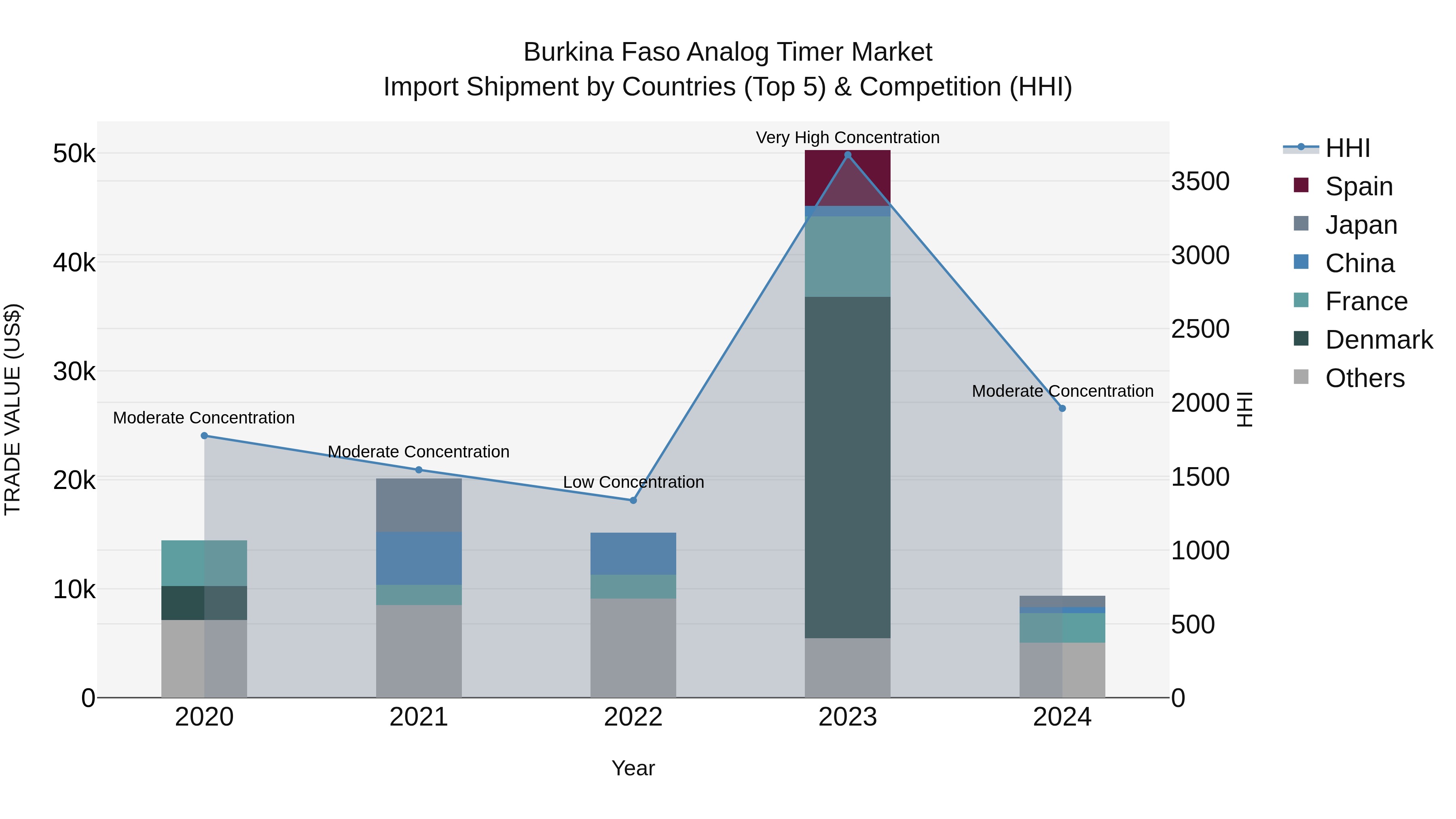 Burkina Faso Analog Timer Market Top 5 Importing Countries and Market Competition (HHI) Analysis