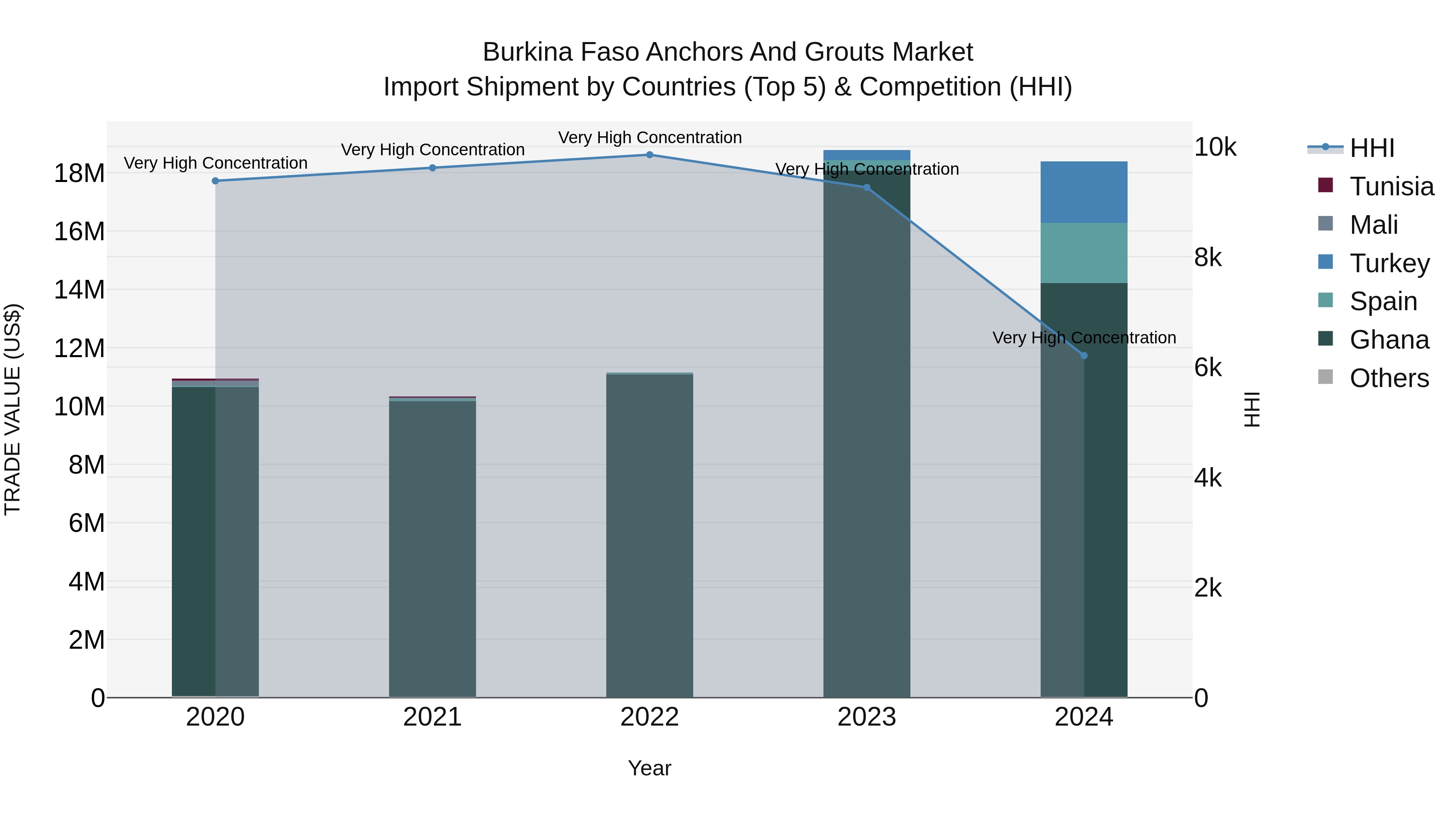 Burkina Faso Anchors and Grouts Market Top 5 Importing Countries and Market Competition (HHI) Analysis