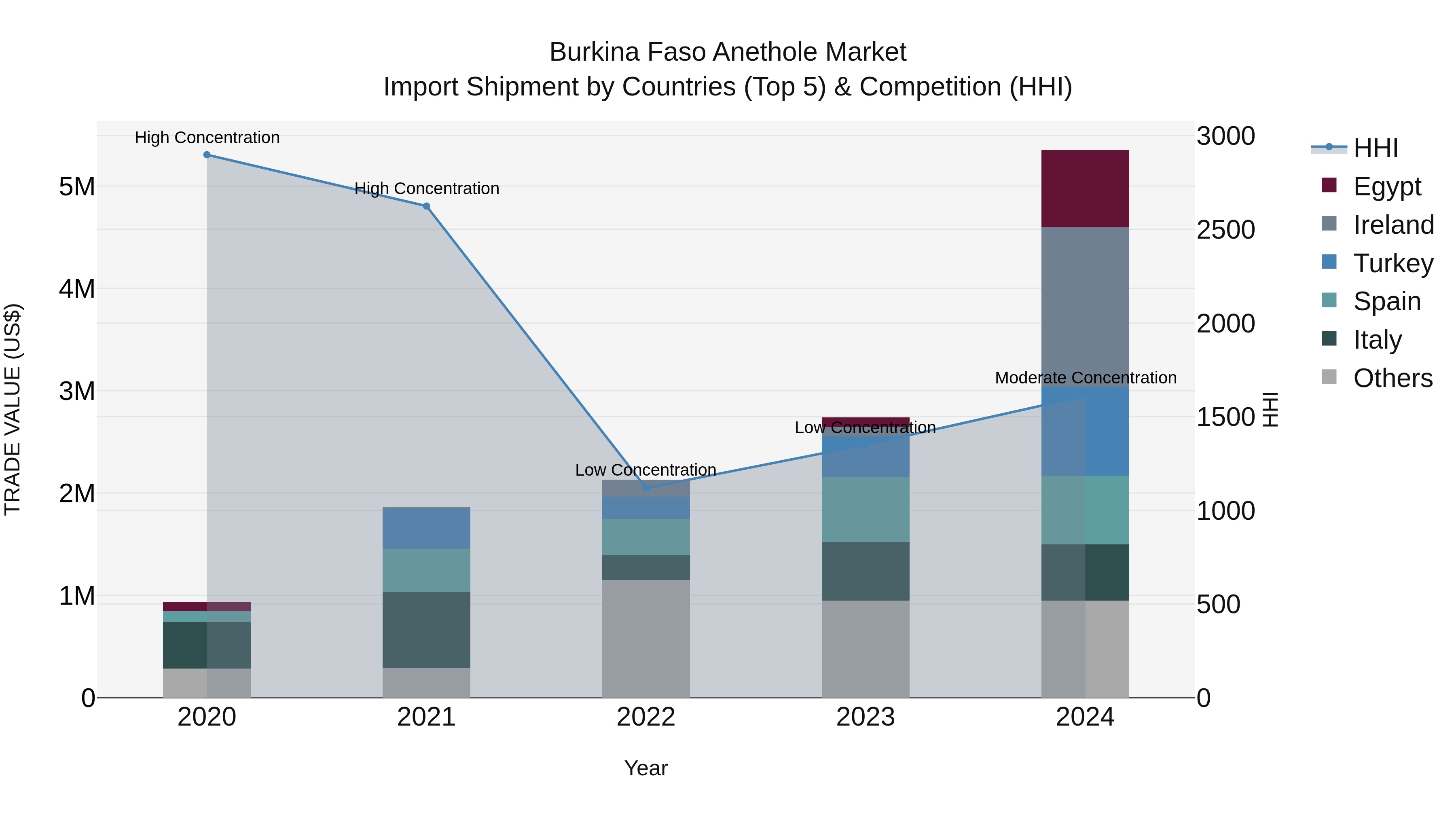Burkina Faso Anethole Market Top 5 Importing Countries and Market Competition (HHI) Analysis