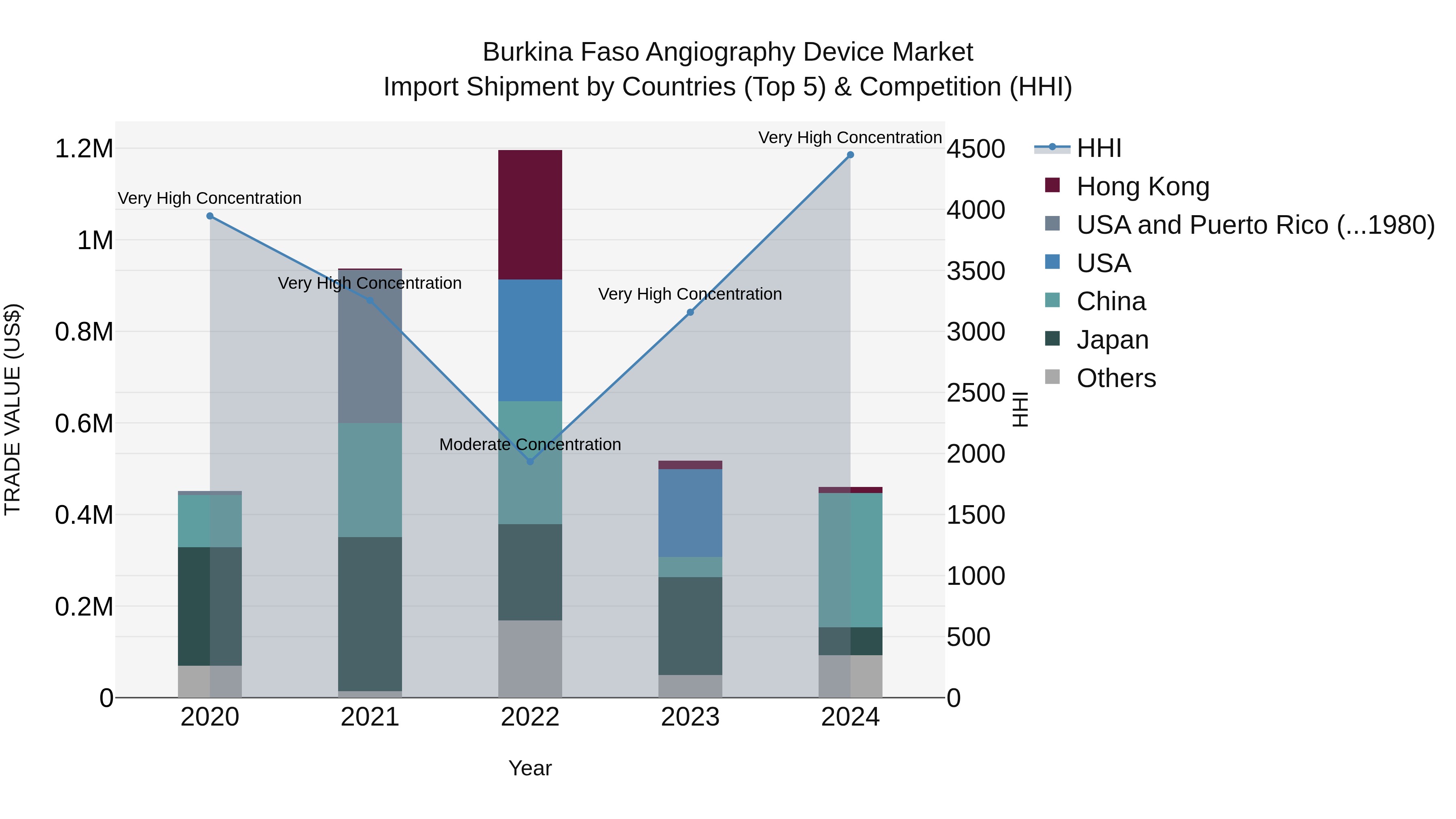 Burkina Faso Angiography Device Market Top 5 Importing Countries and Market Competition (HHI) Analysis