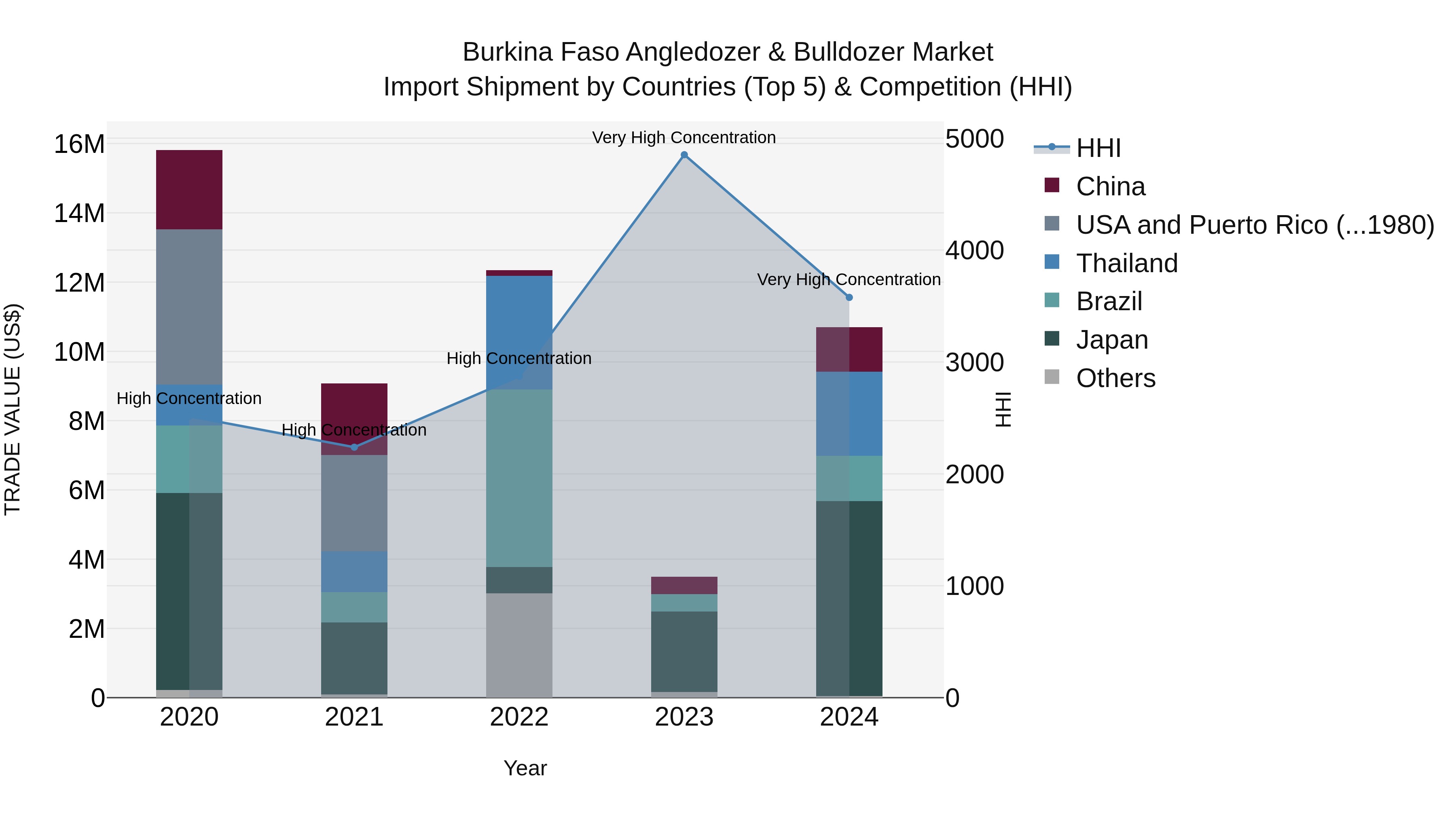 Burkina Faso Angledozer & Bulldozer Market Top 5 Importing Countries and Market Competition (HHI) Analysis