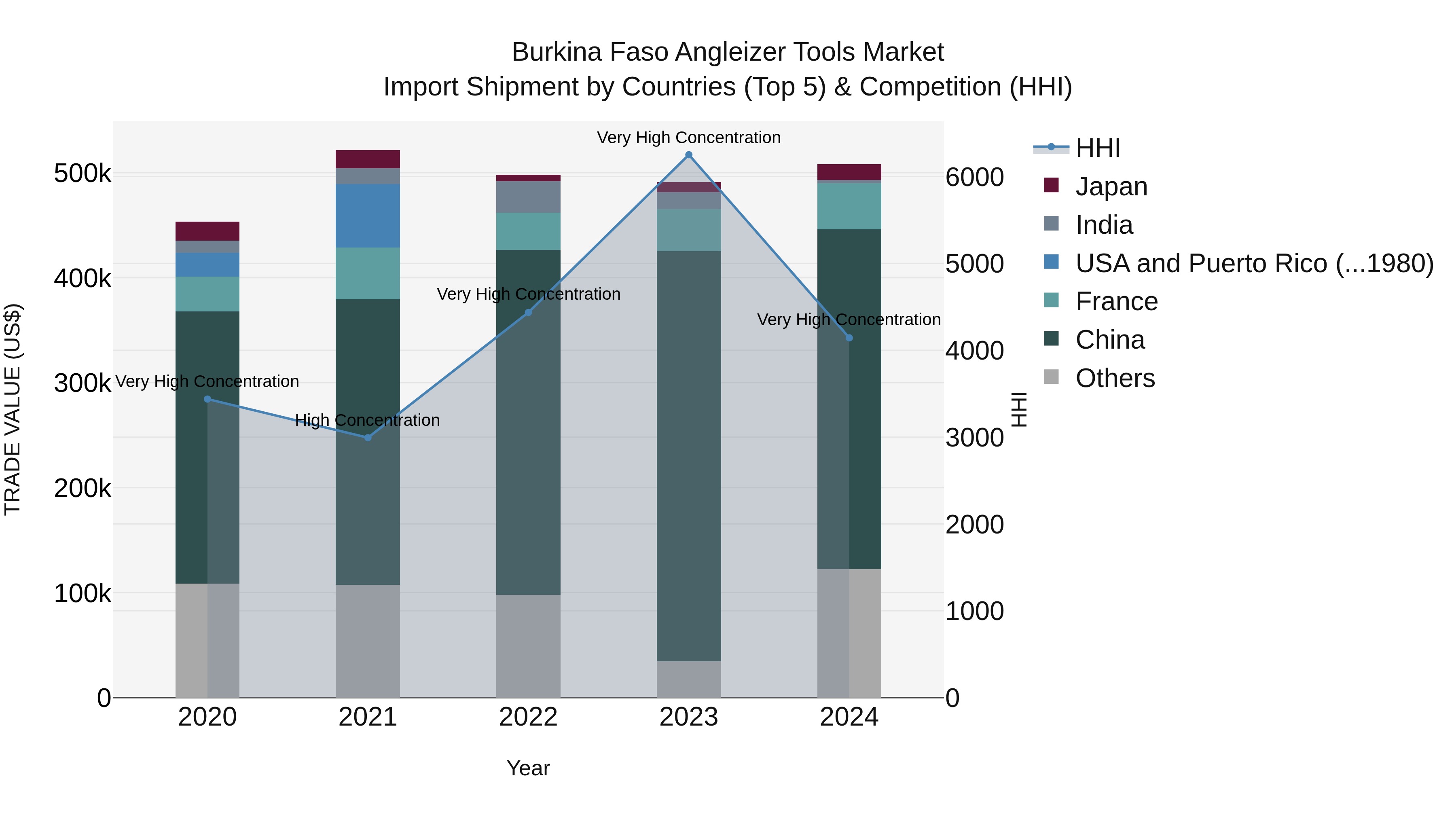 Burkina Faso Angleizer Tools Market Top 5 Importing Countries and Market Competition (HHI) Analysis