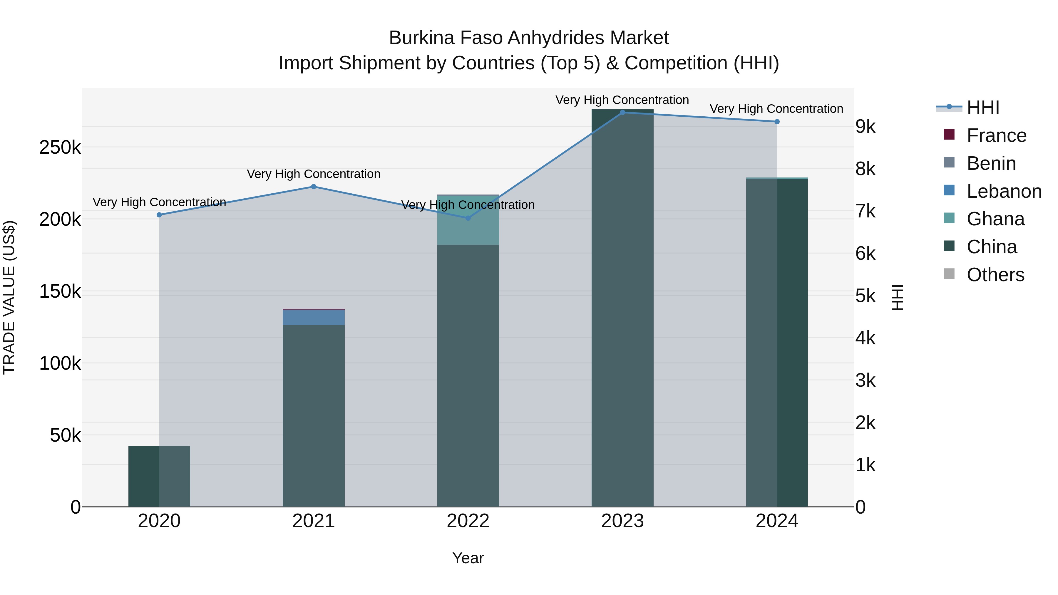 Burkina Faso Anhydrides Market Top 5 Importing Countries and Market Competition (HHI) Analysis