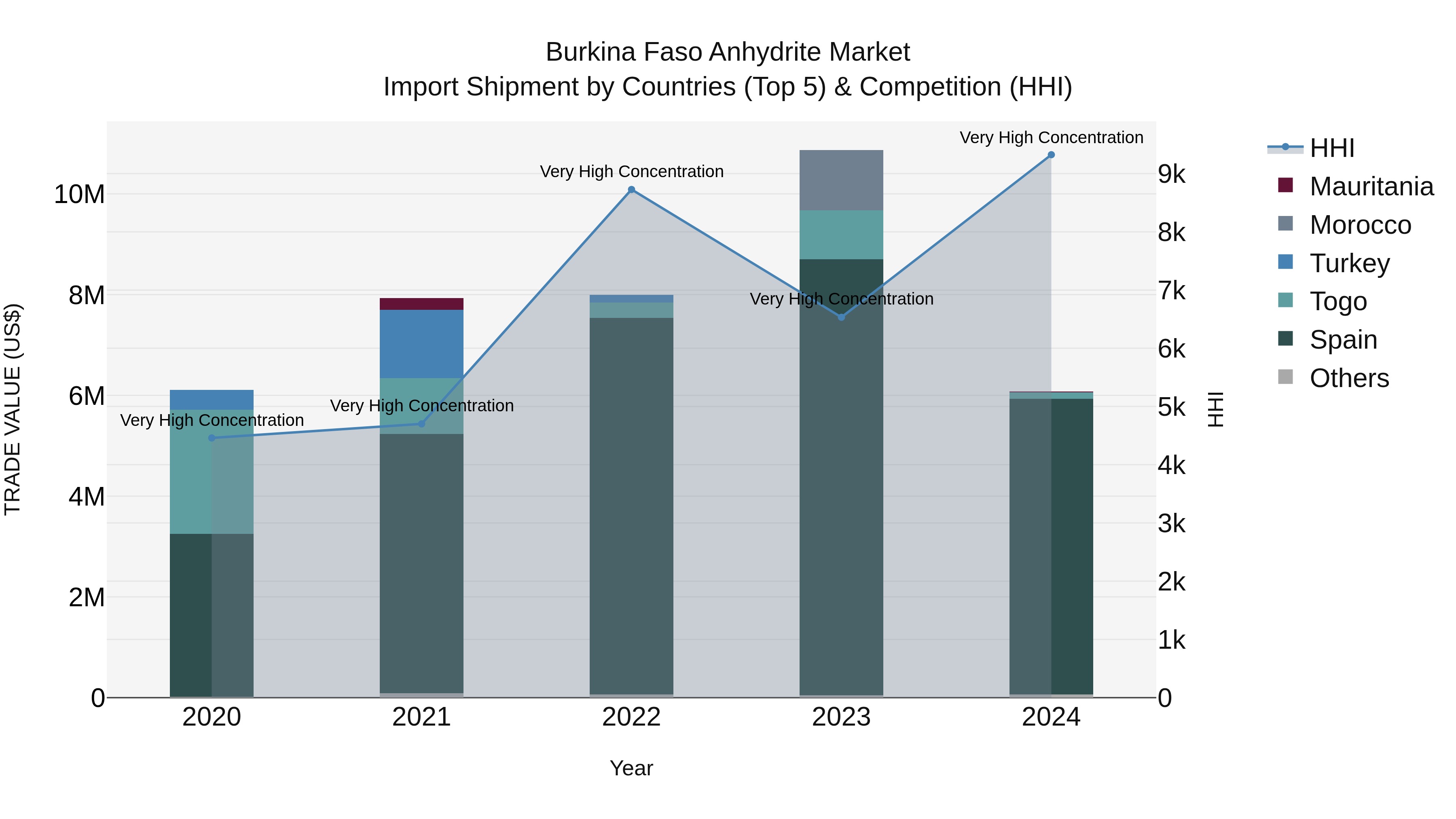 Burkina Faso Anhydrite Market Top 5 Importing Countries and Market Competition (HHI) Analysis