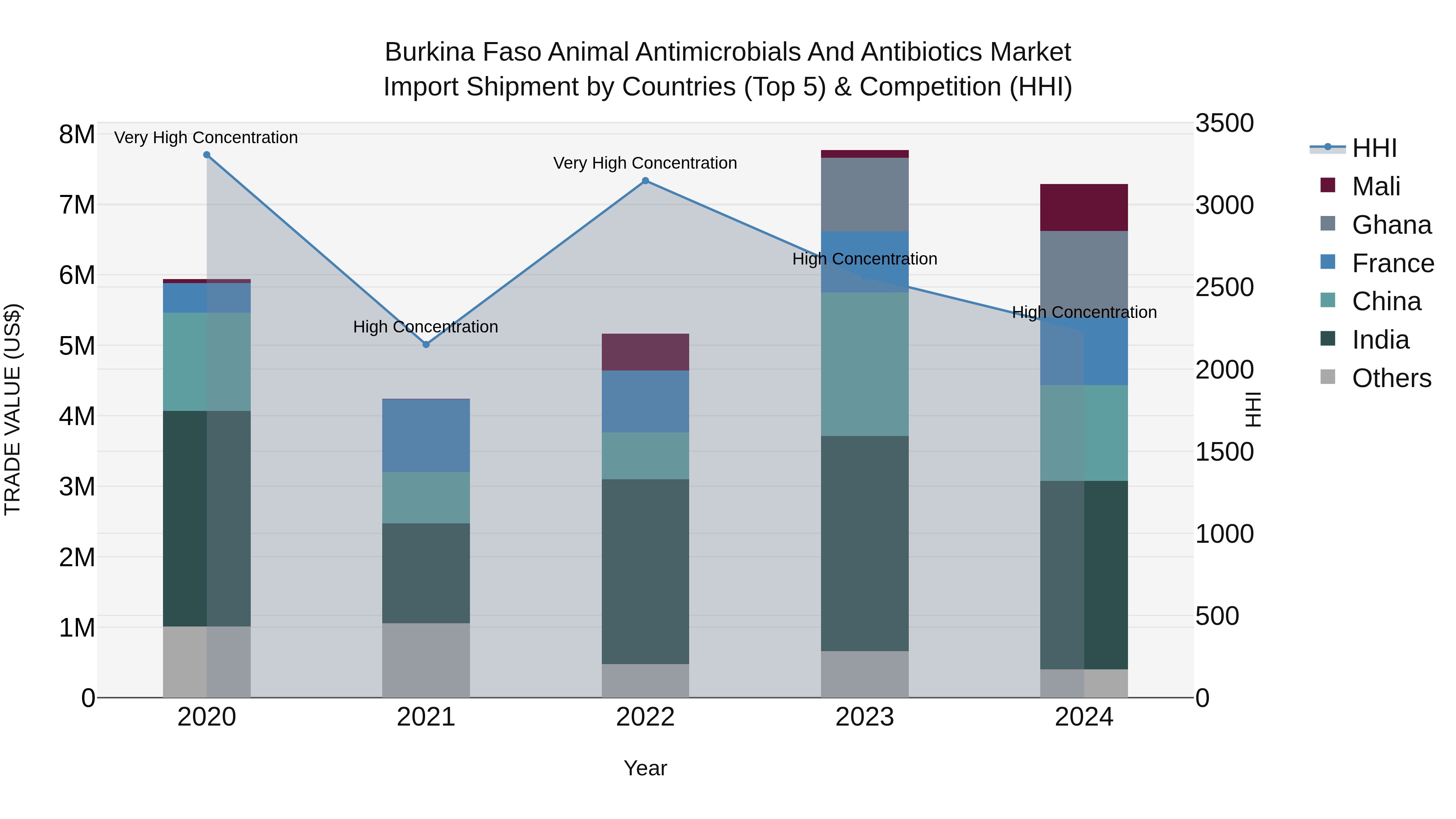 Burkina Faso Animal Antimicrobials and Antibiotics Market Top 5 Importing Countries and Market Competition (HHI) Analysis