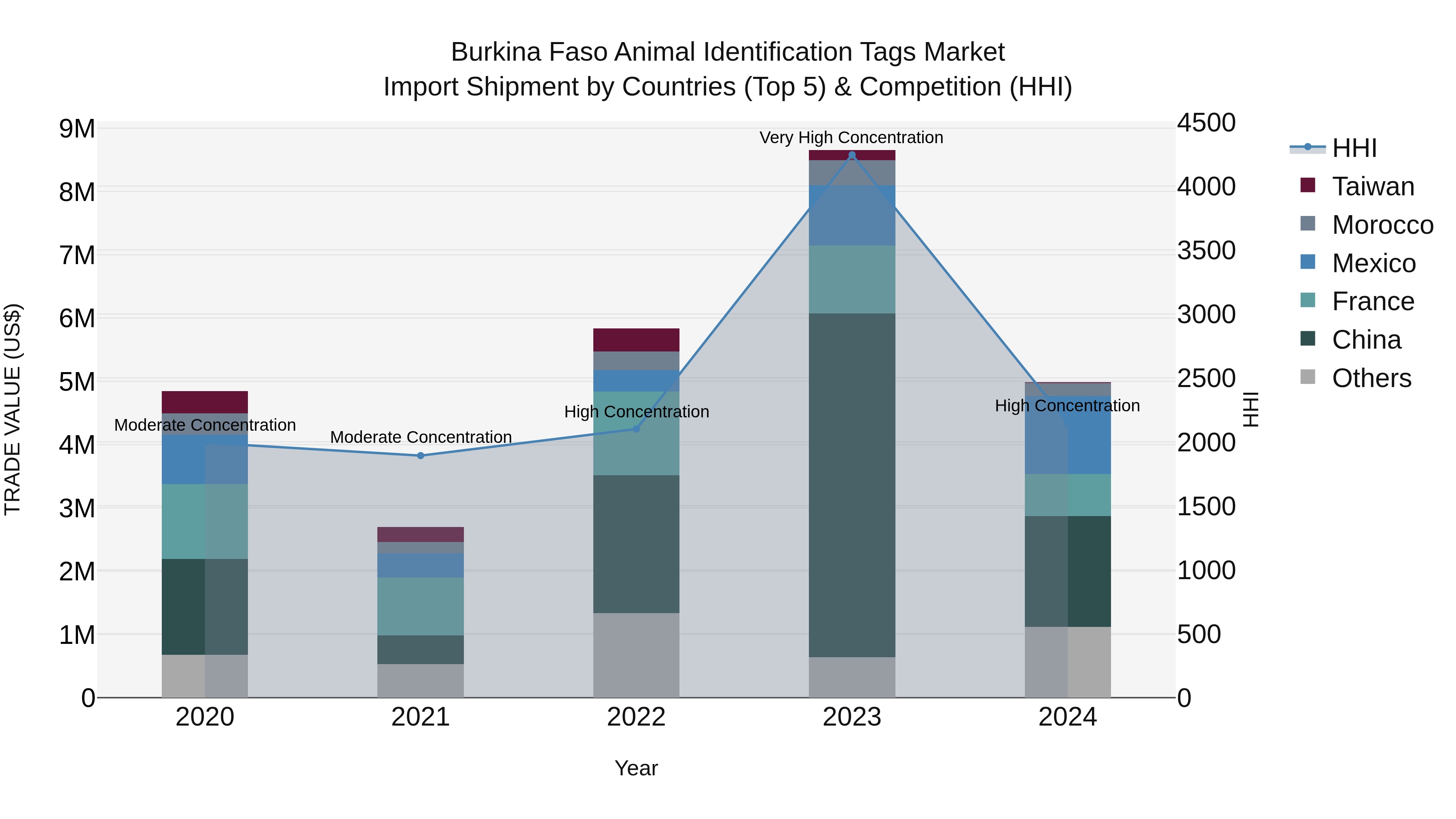Burkina Faso Animal Identification Tags Market Top 5 Importing Countries and Market Competition (HHI) Analysis