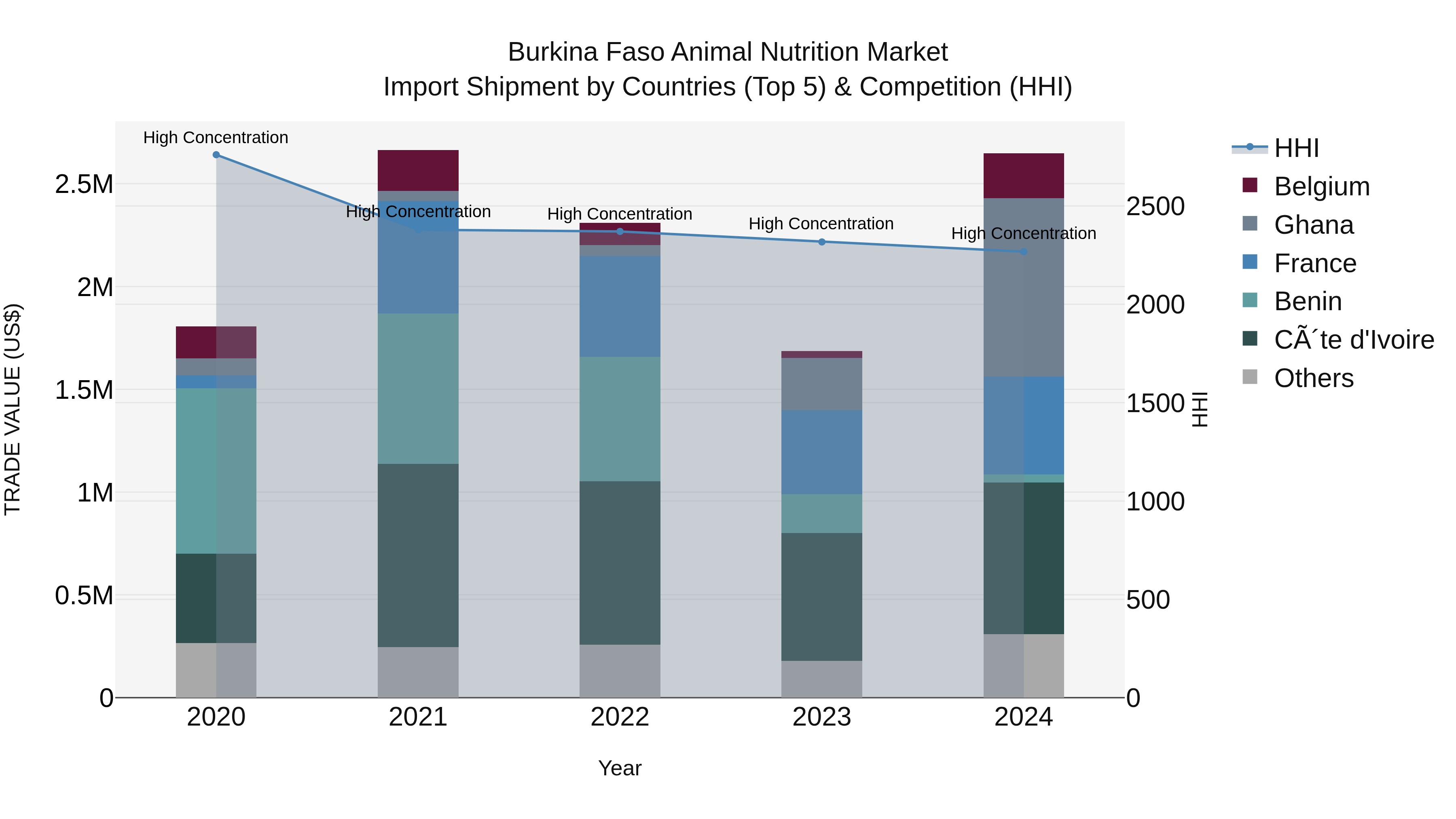 Burkina Faso Animal Nutrition Market Top 5 Importing Countries and Market Competition (HHI) Analysis
