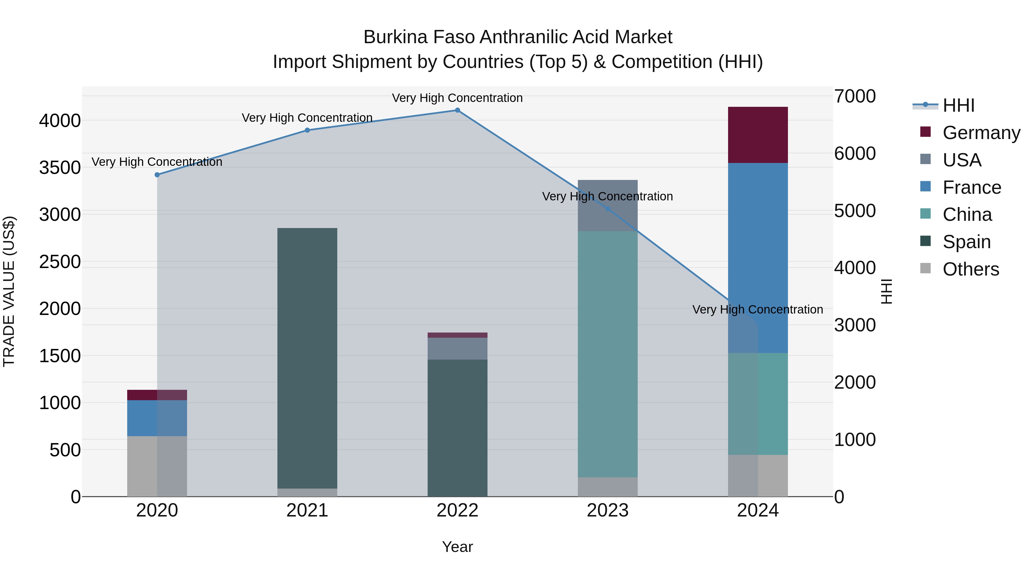 Burkina Faso Anthranilic Acid Market Top 5 Importing Countries and Market Competition (HHI) Analysis