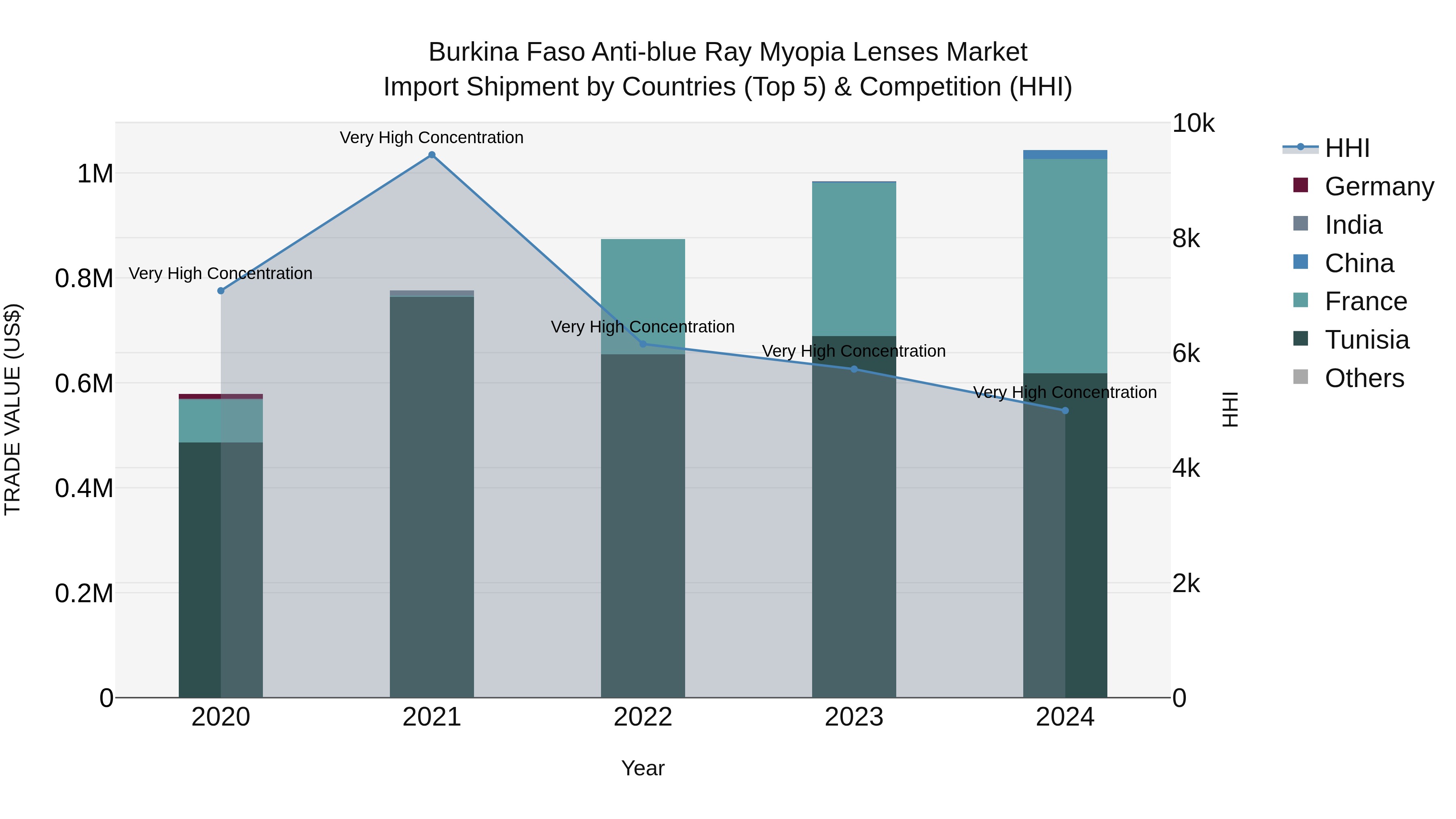 Burkina Faso Anti-blue Ray Myopia Lenses Market Top 5 Importing Countries and Market Competition (HHI) Analysis