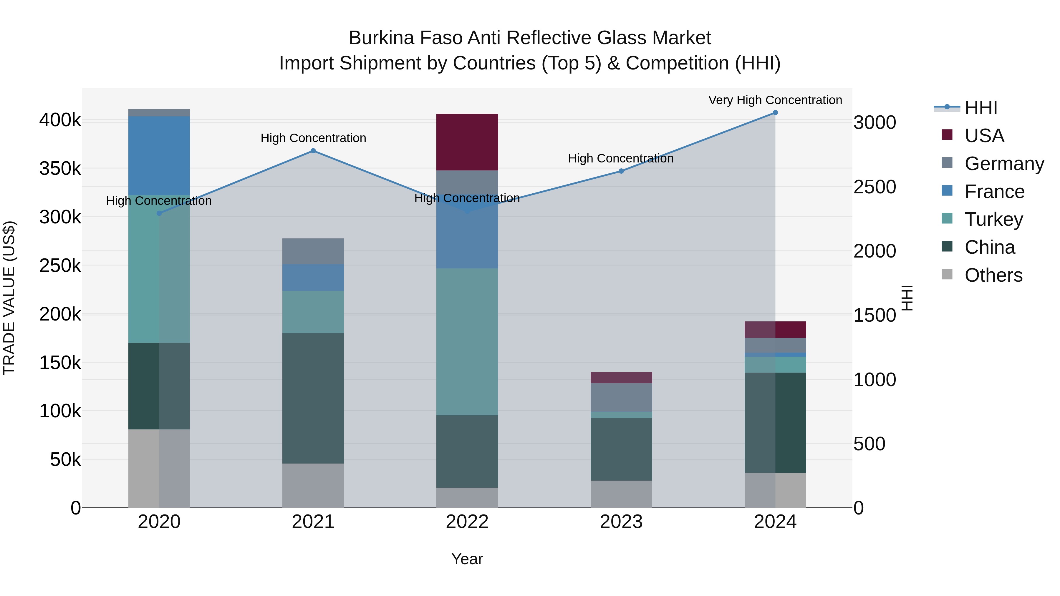 Burkina Faso Anti Reflective Glass Market Top 5 Importing Countries and Market Competition (HHI) Analysis
