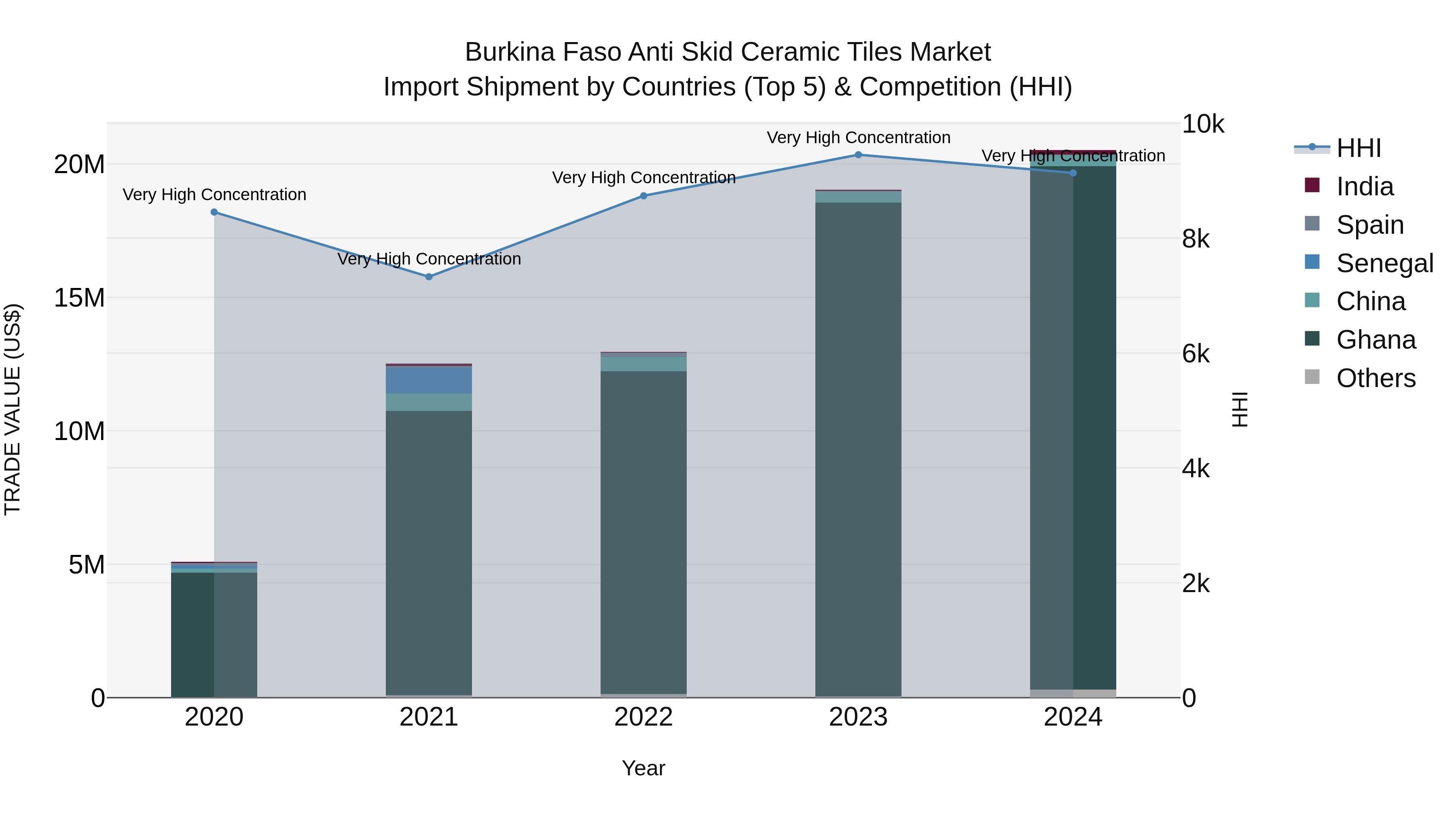 Burkina Faso Anti Skid Ceramic Tiles Market Top 5 Importing Countries and Market Competition (HHI) Analysis