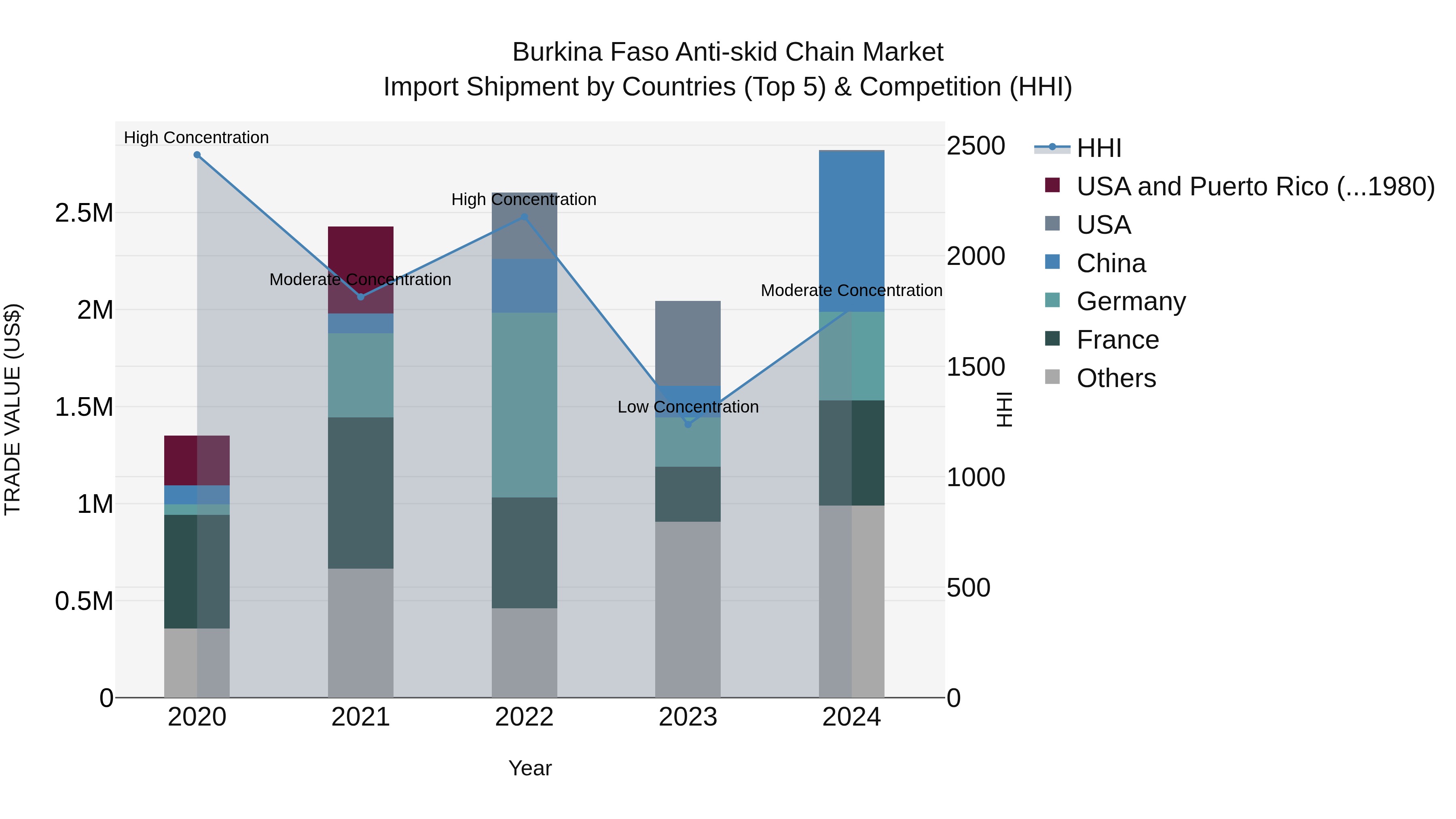 Burkina Faso Anti-skid Chain Market Top 5 Importing Countries and Market Competition (HHI) Analysis