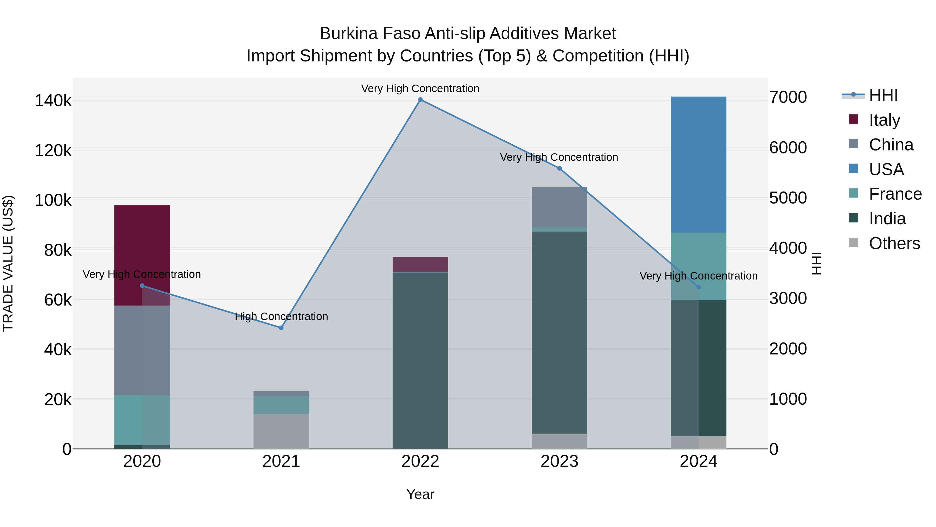 Burkina Faso Anti-slip Additives Market Top 5 Importing Countries and Market Competition (HHI) Analysis