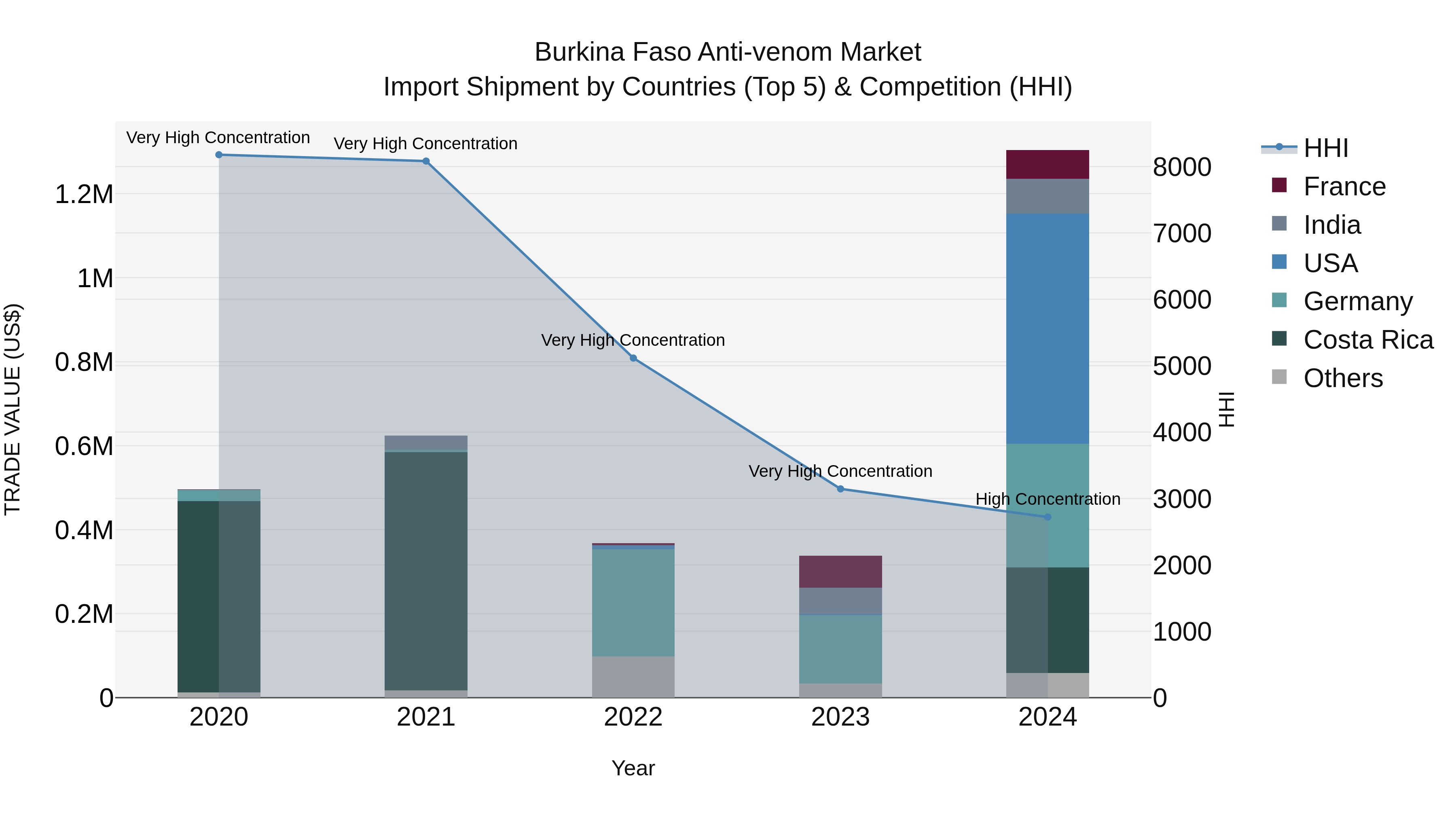 Burkina Faso Anti-venom Market Top 5 Importing Countries and Market Competition (HHI) Analysis