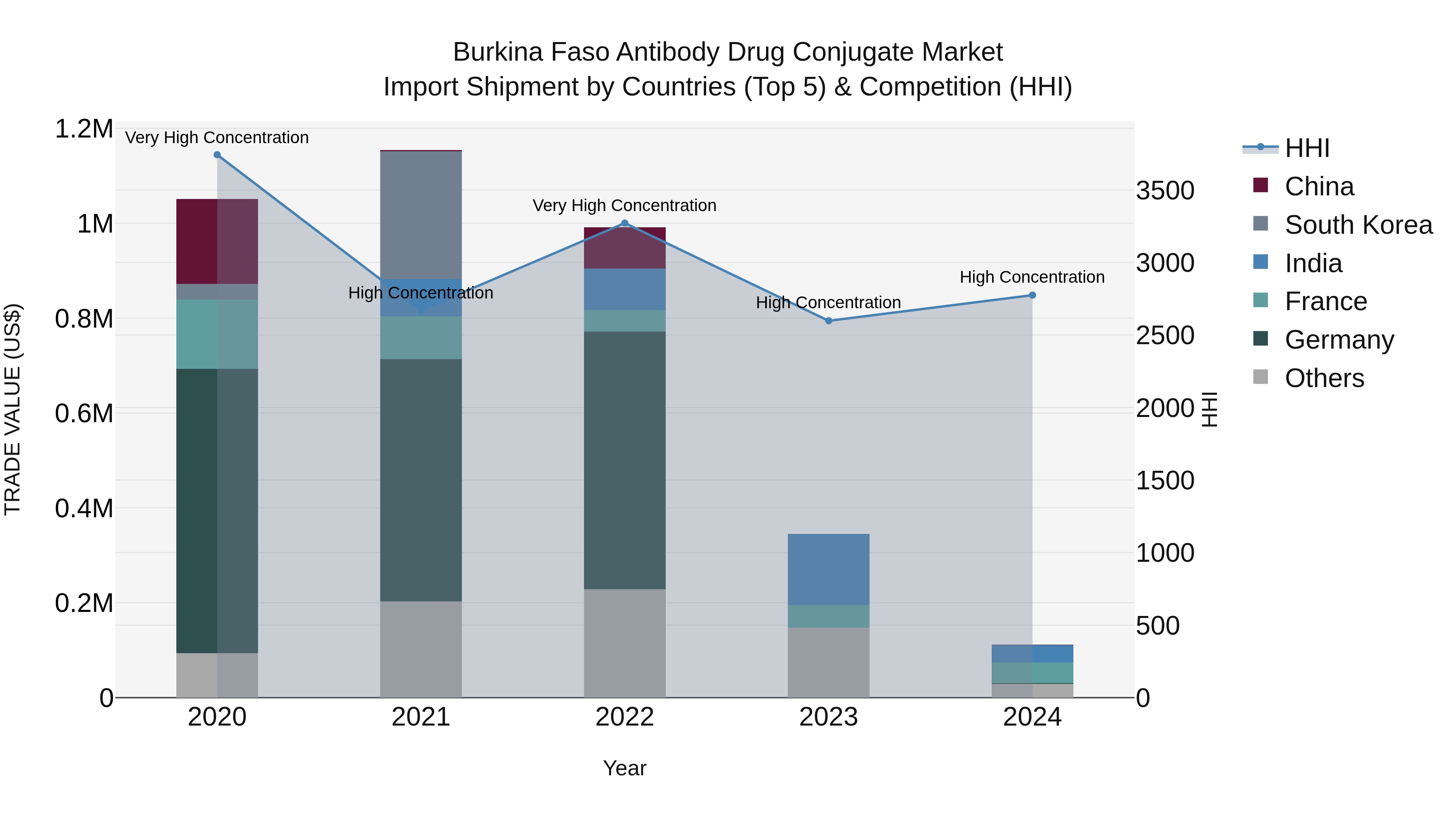 Burkina Faso Antibody Drug Conjugate Market Top 5 Importing Countries and Market Competition (HHI) Analysis