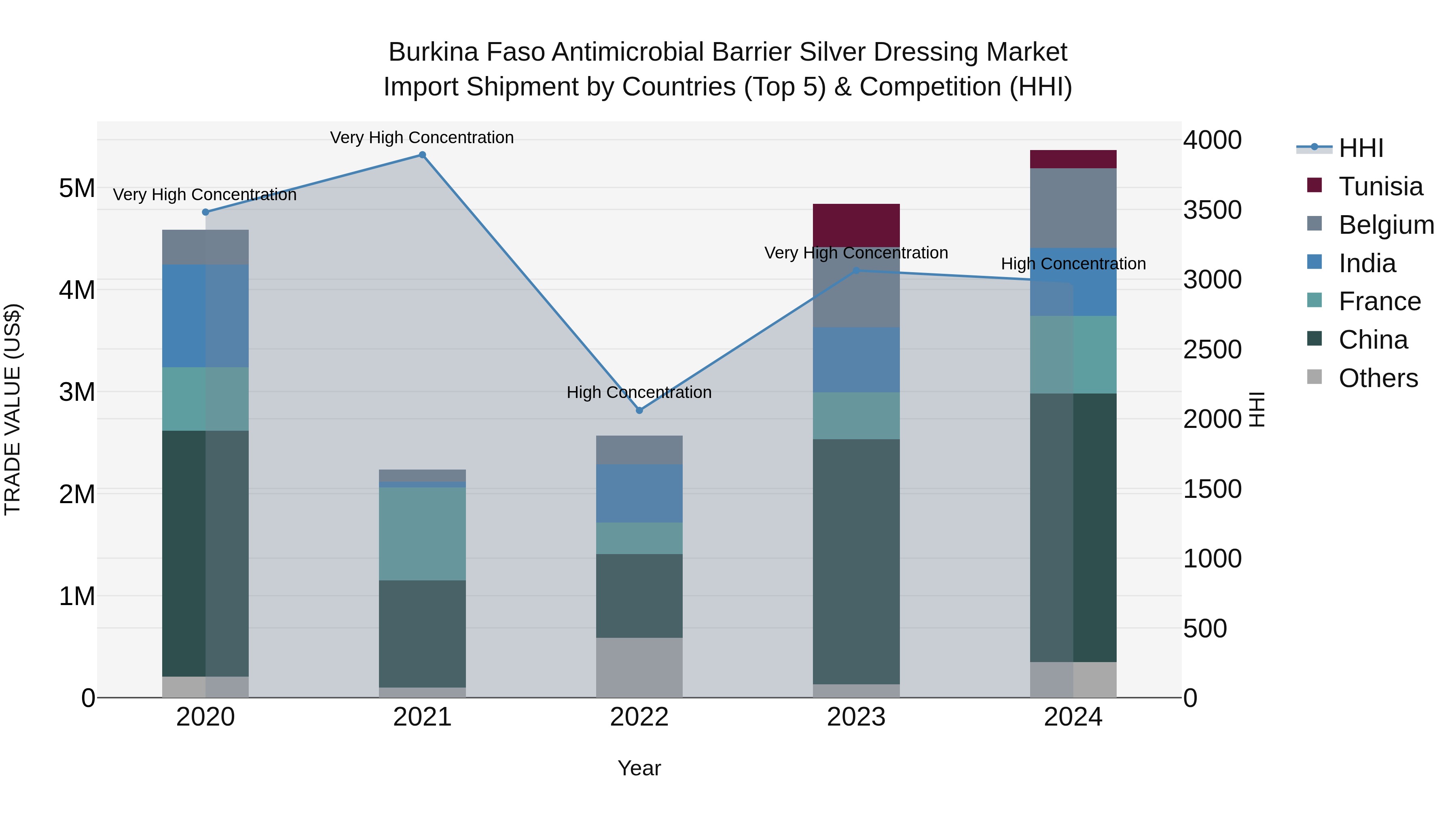 Burkina Faso Antimicrobial Barrier Silver Dressing Market Top 5 Importing Countries and Market Competition (HHI) Analysis