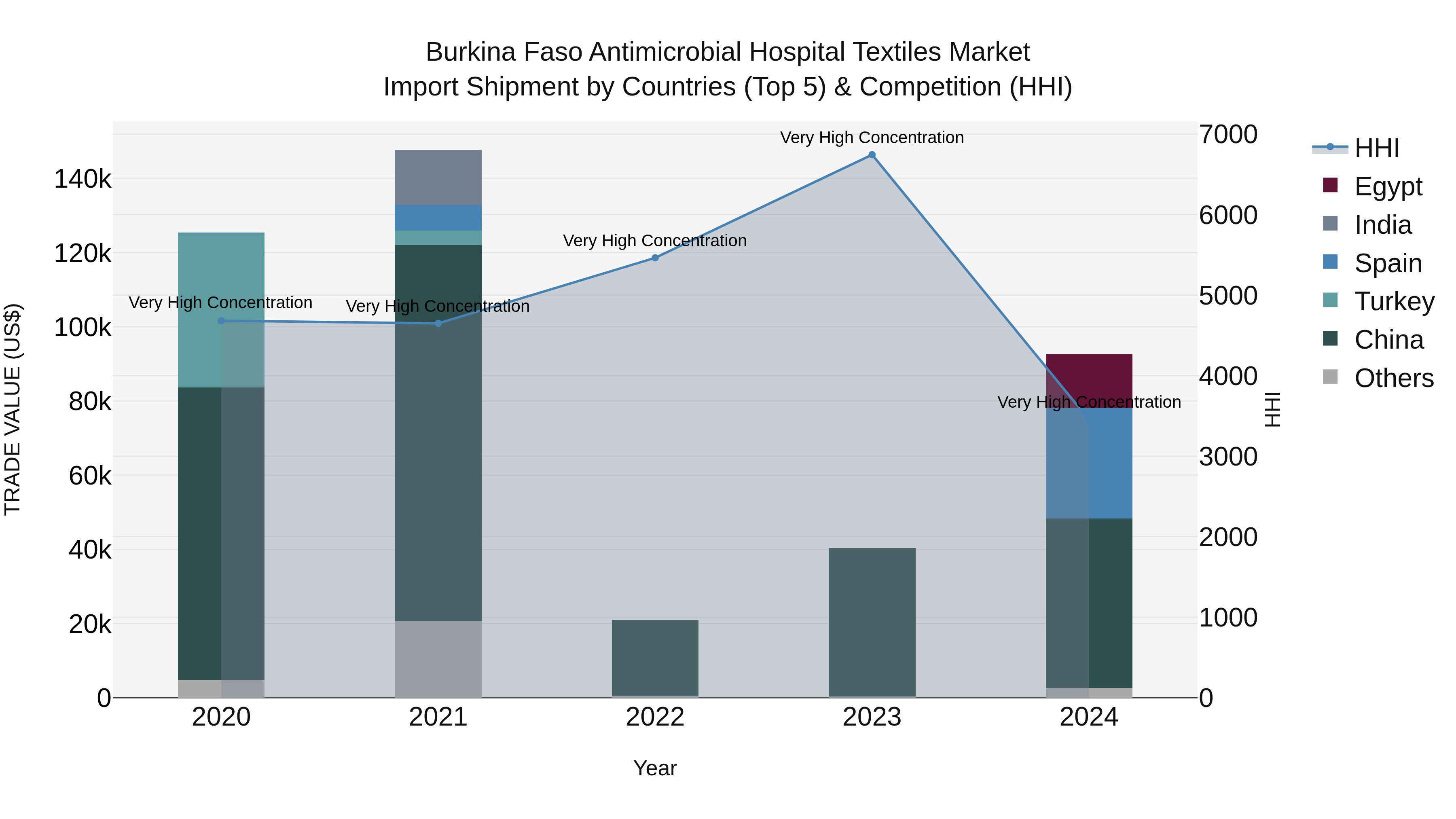 Burkina Faso Antimicrobial Hospital Textiles Market Top 5 Importing Countries and Market Competition (HHI) Analysis