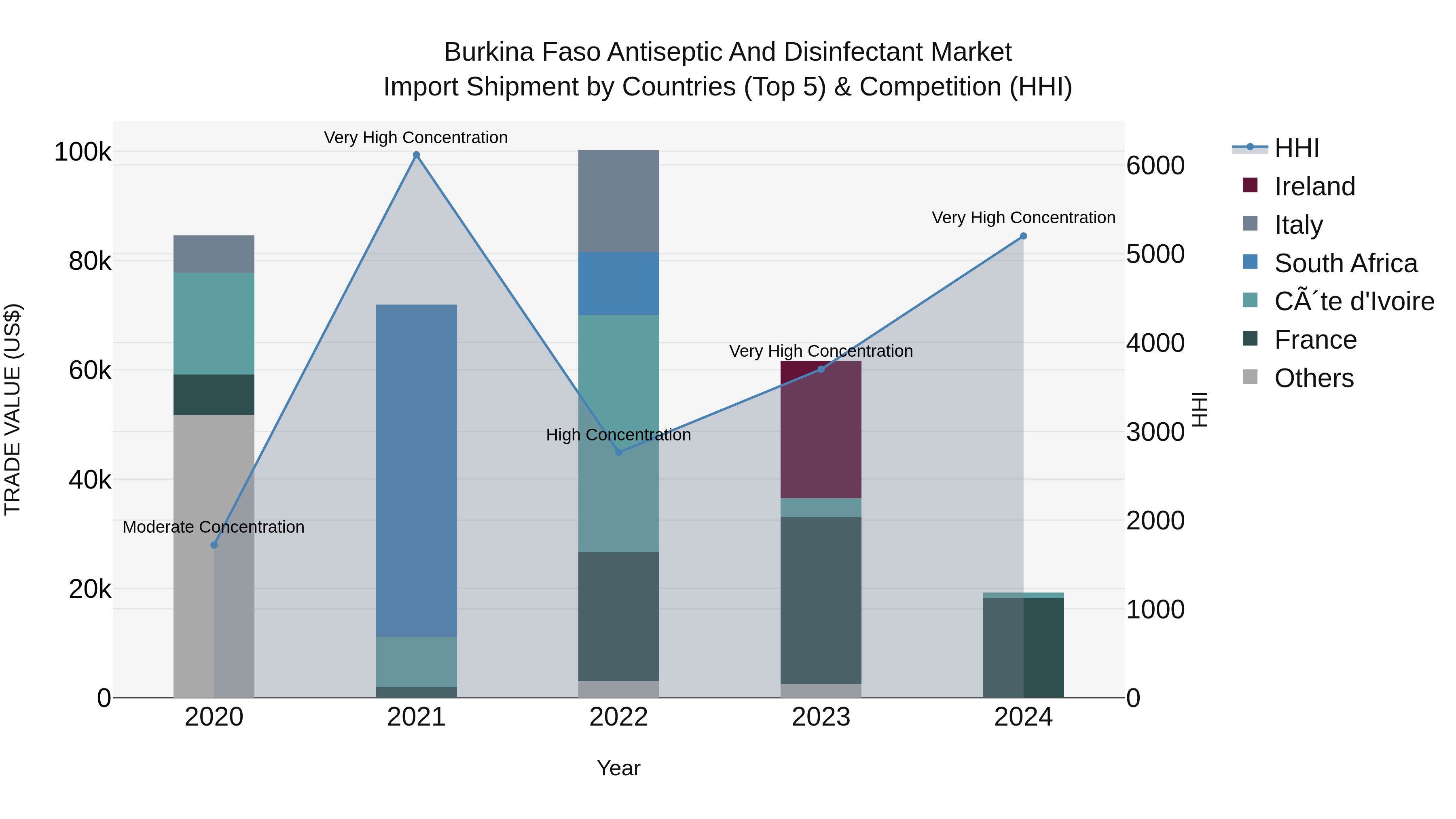 Burkina Faso Antiseptic and Disinfectant Market Top 5 Importing Countries and Market Competition (HHI) Analysis