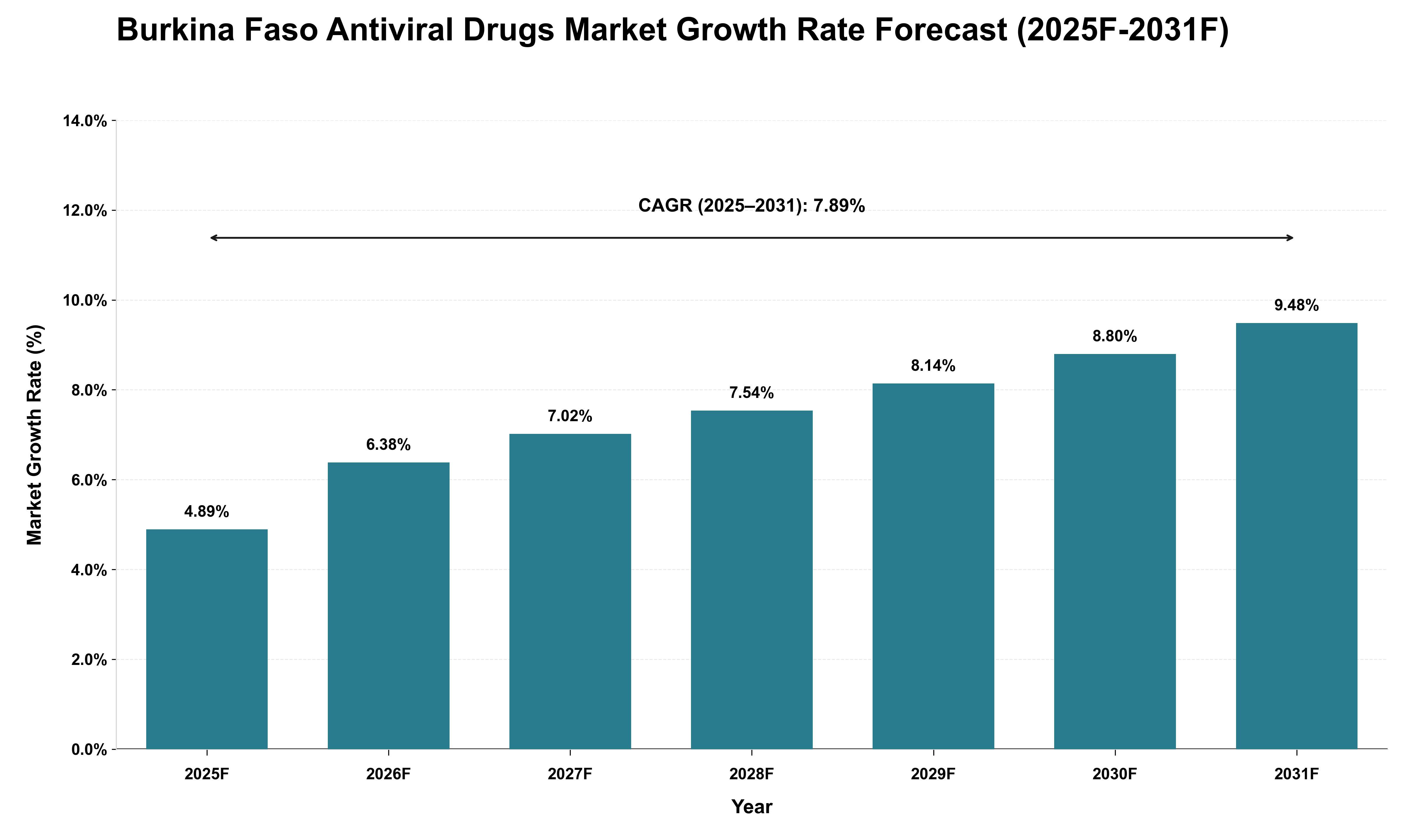 Burkina Faso Antiviral Drugs Market Growth Rate Analysis (2025 - 2031)
