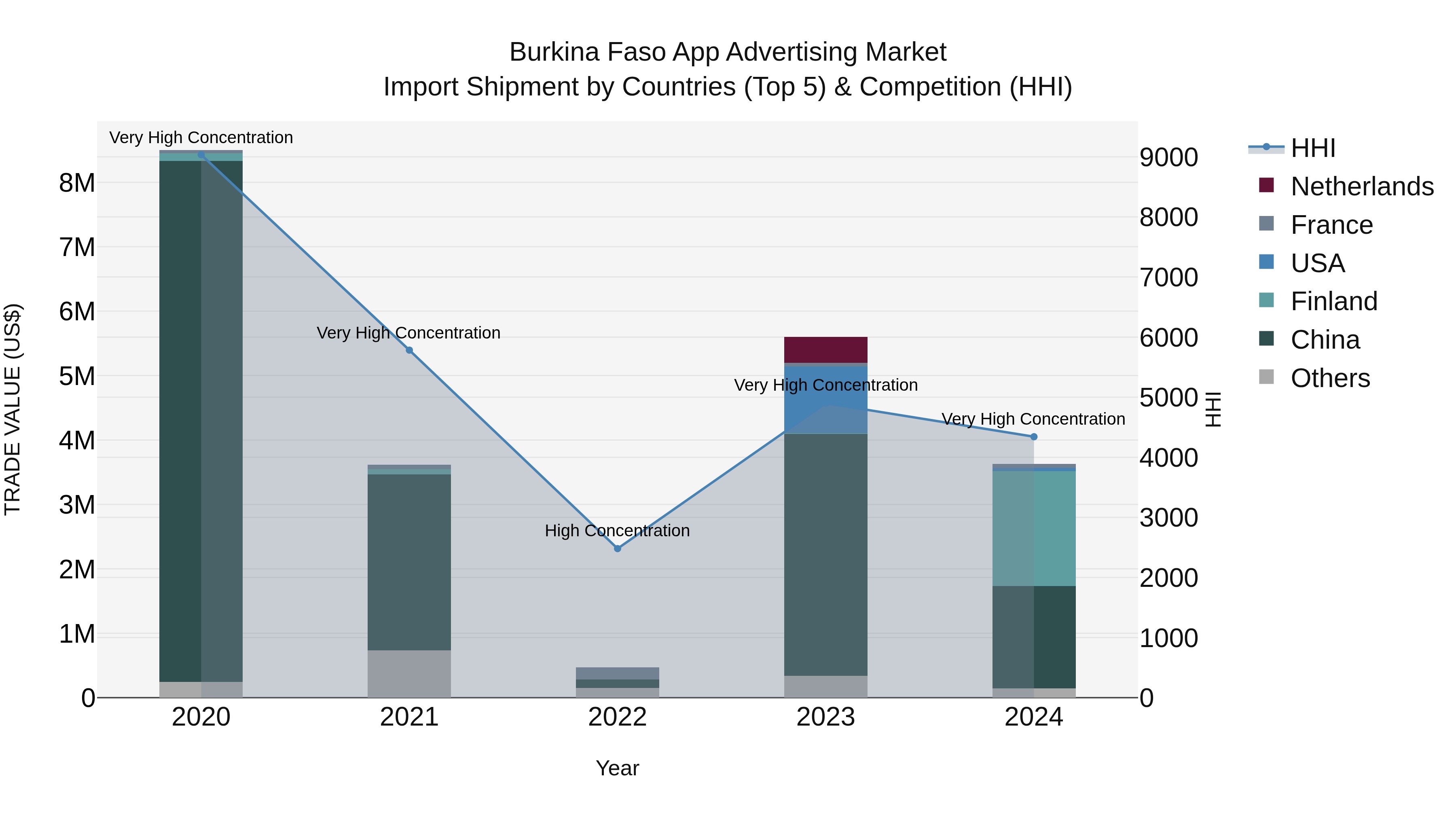 Burkina Faso App Advertising Market Top 5 Importing Countries and Market Competition (HHI) Analysis
