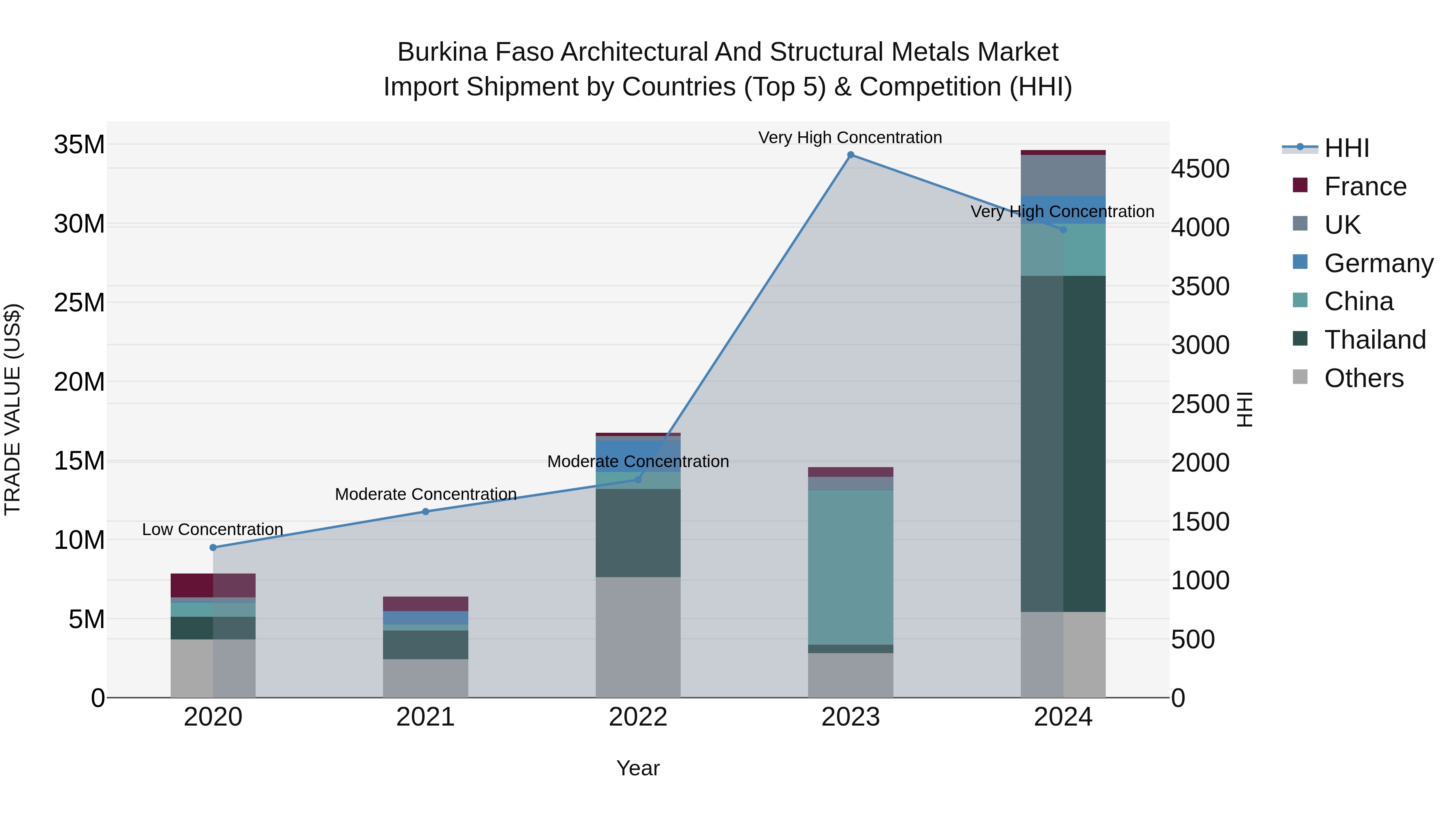 Burkina Faso Architectural and Structural Metals Market Top 5 Importing Countries and Market Competition (HHI) Analysis