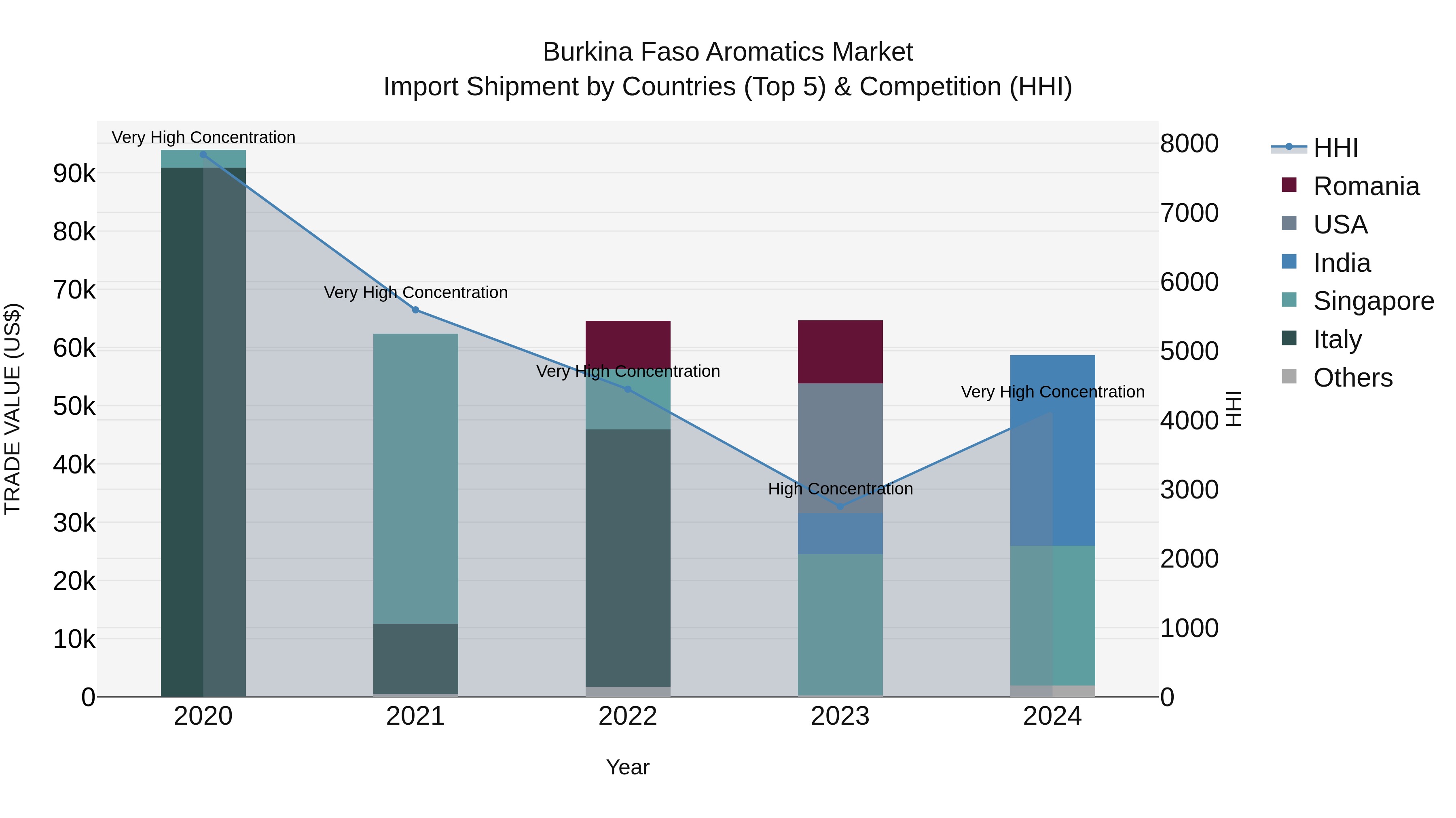 Burkina Faso Aromatics Market Top 5 Importing Countries and Market Competition (HHI) Analysis