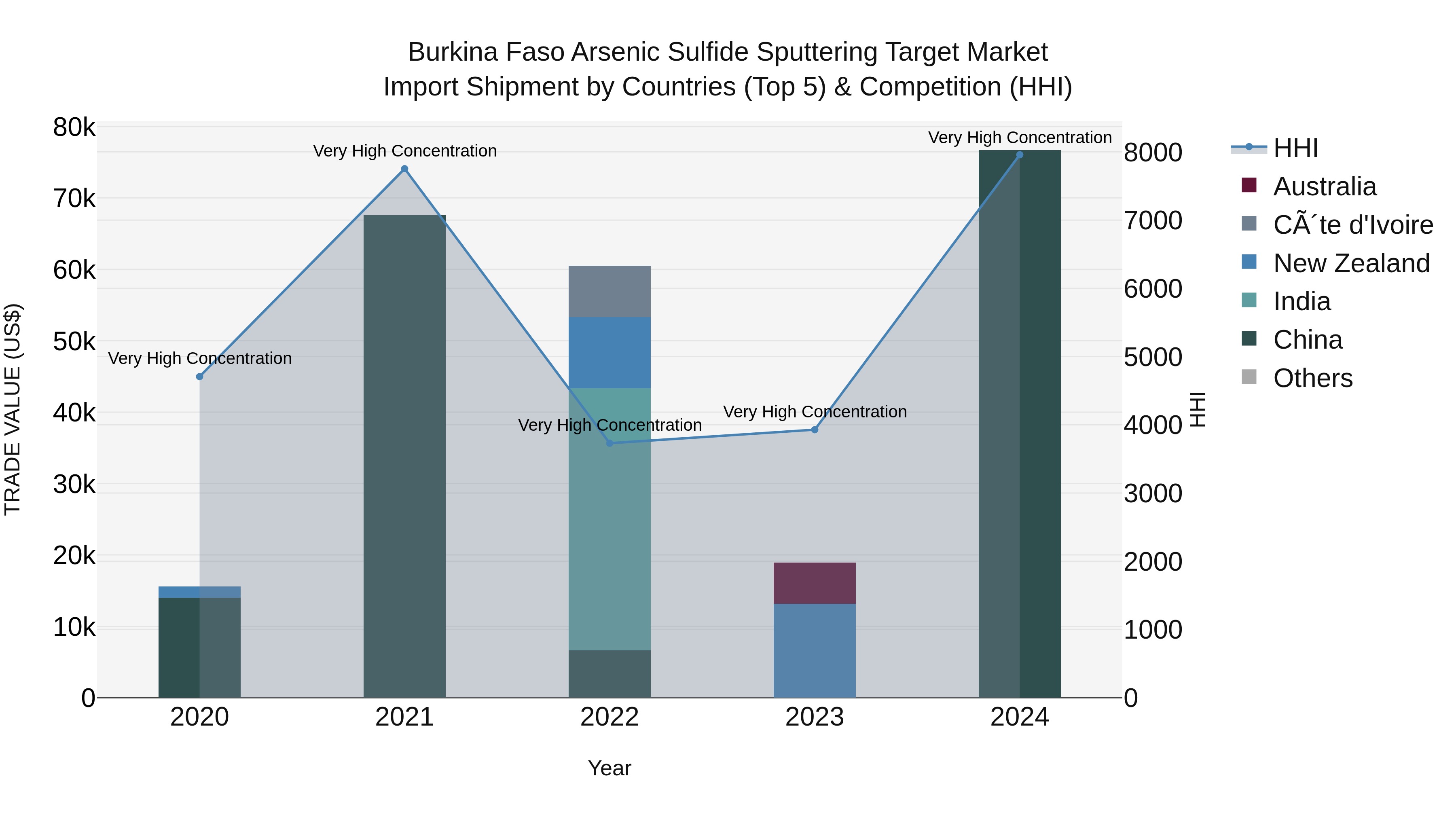 Burkina Faso Arsenic Sulfide Sputtering Target Market Top 5 Importing Countries and Market Competition (HHI) Analysis