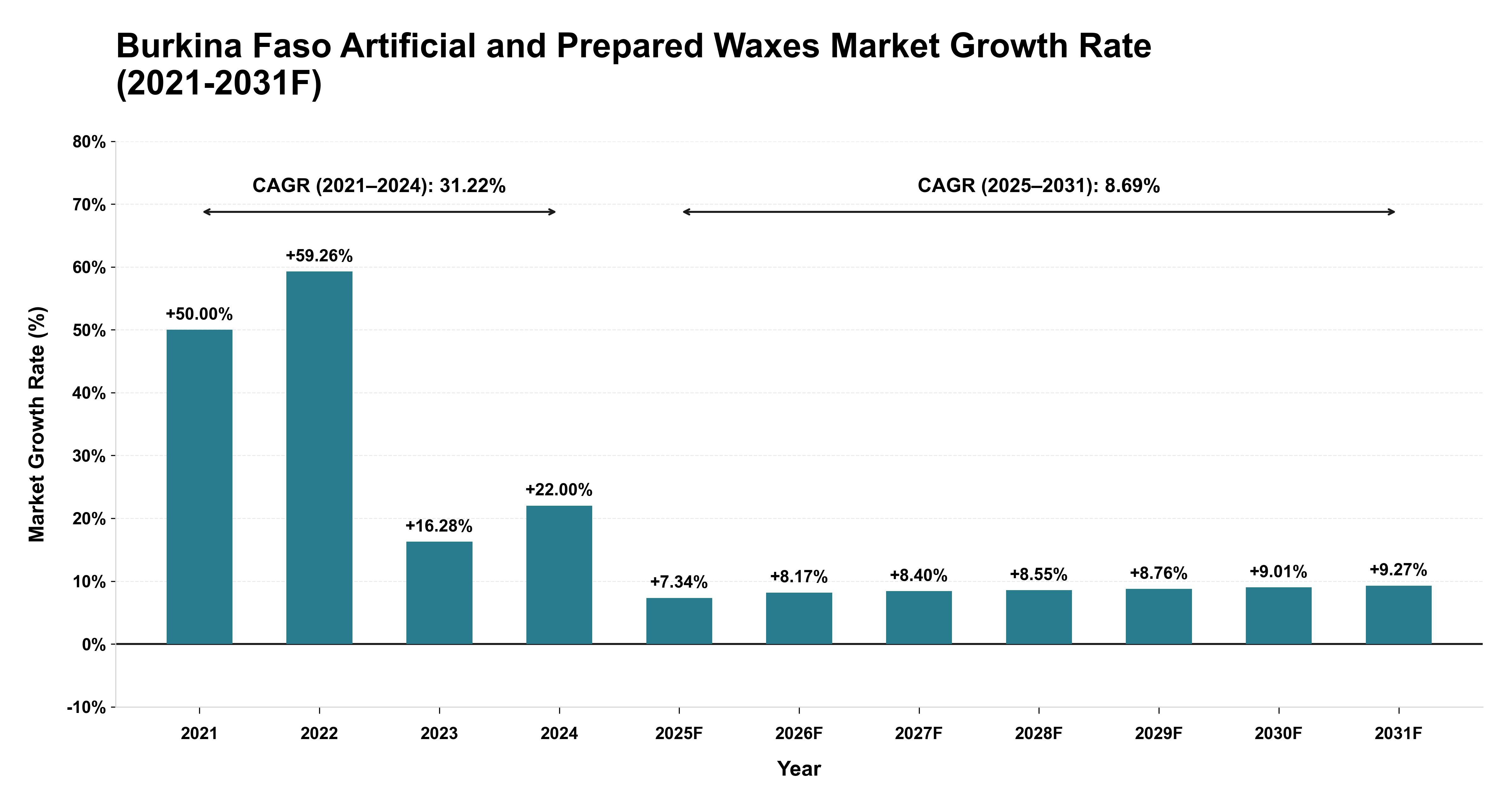 Burkina Faso Artificial and Prepared Waxes Market Year-wise Growth Rate (2021-2031F)