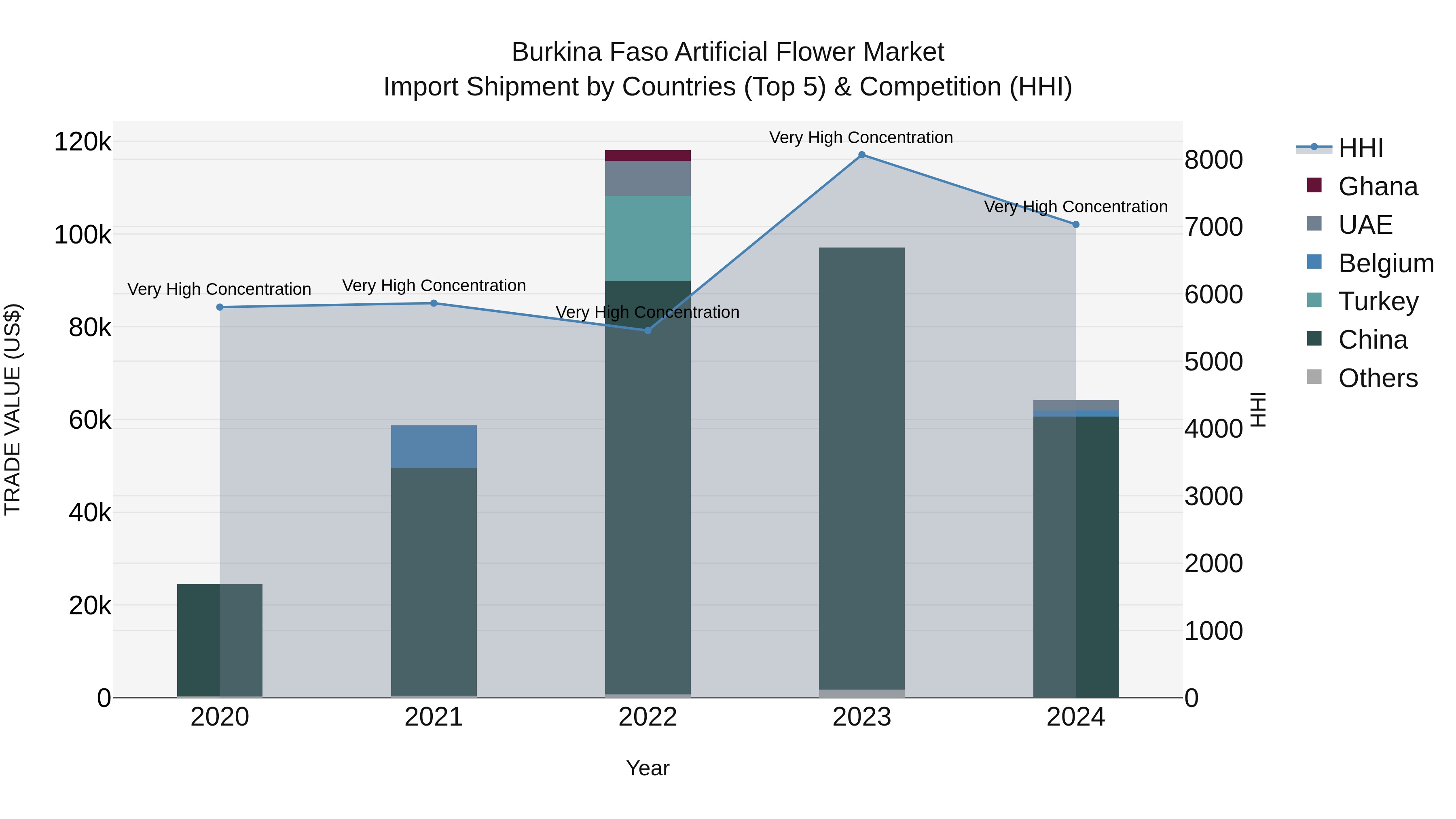 Burkina Faso Artificial Flower Market Top 5 Importing Countries and Market Competition (HHI) Analysis