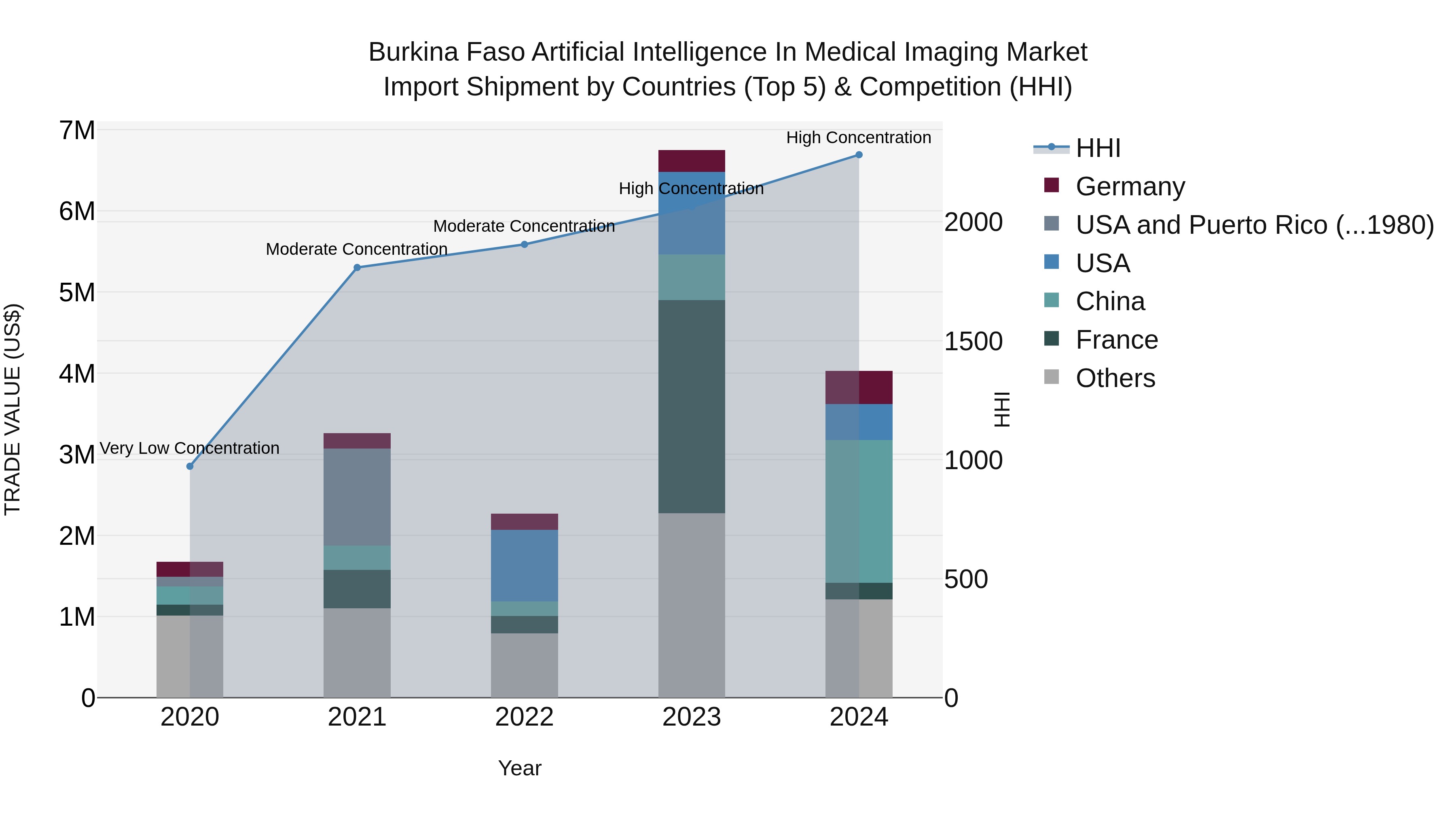 Burkina Faso Artificial Intelligence in Medical Imaging Market Top 5 Importing Countries and Market Competition (HHI) Analysis