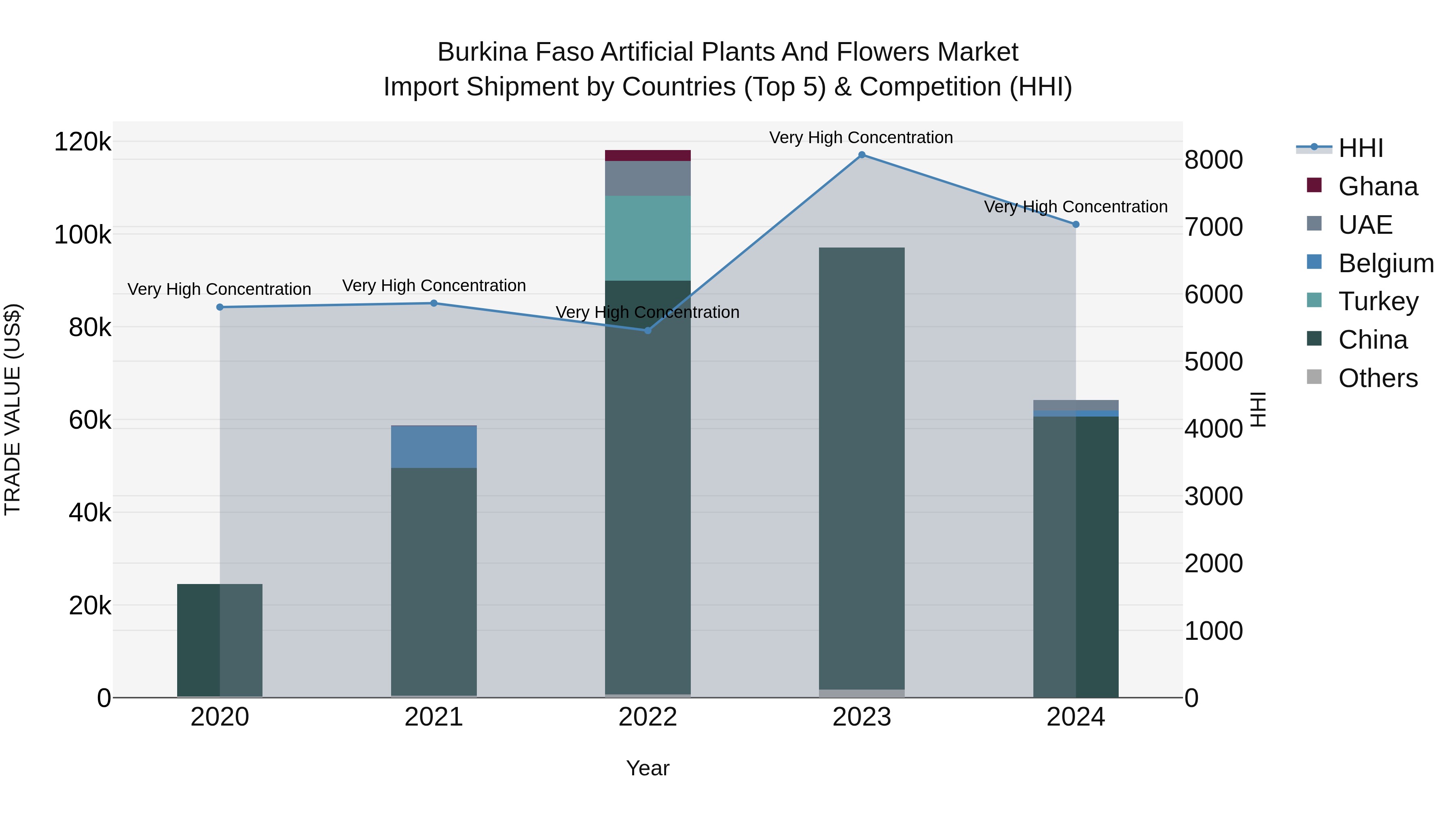 Burkina Faso Artificial Plants and Flowers Market Top 5 Importing Countries and Market Competition (HHI) Analysis