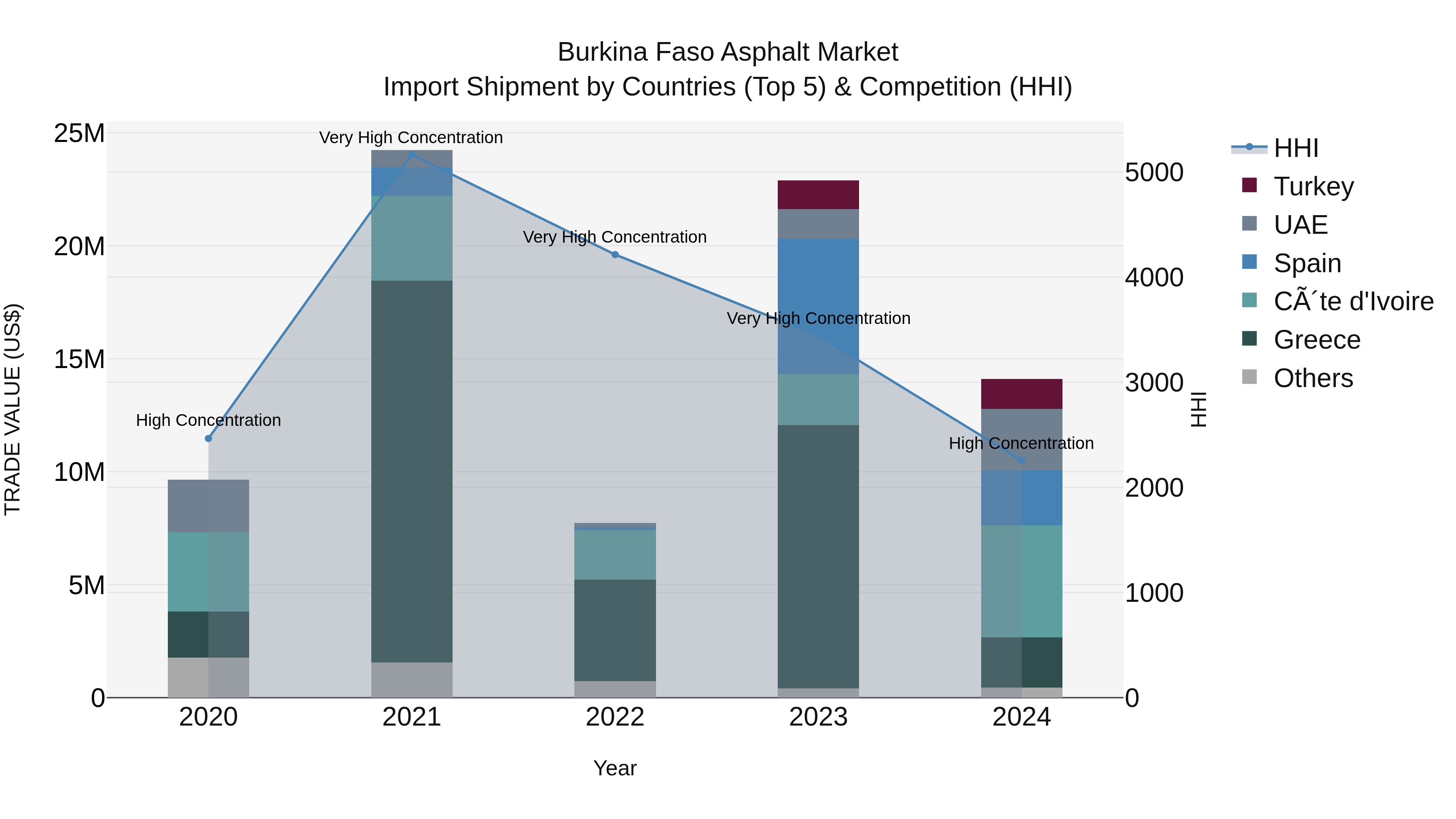 Burkina Faso Asphalt Market Top 5 Importing Countries and Market Competition (HHI) Analysis