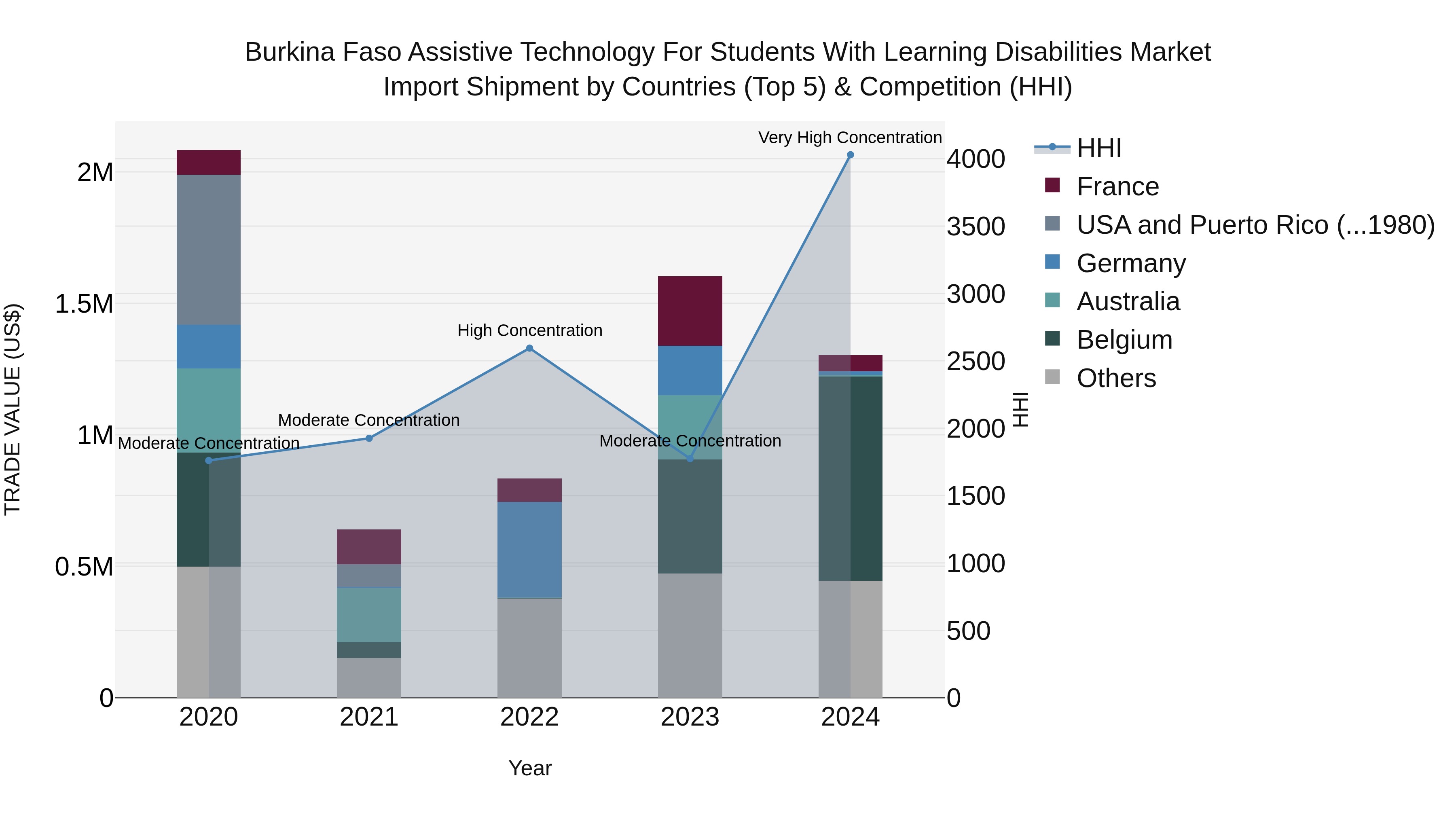 Burkina Faso Assistive Technology for Students With Learning Disabilities Market Top 5 Importing Countries and Market Competition (HHI) Analysis