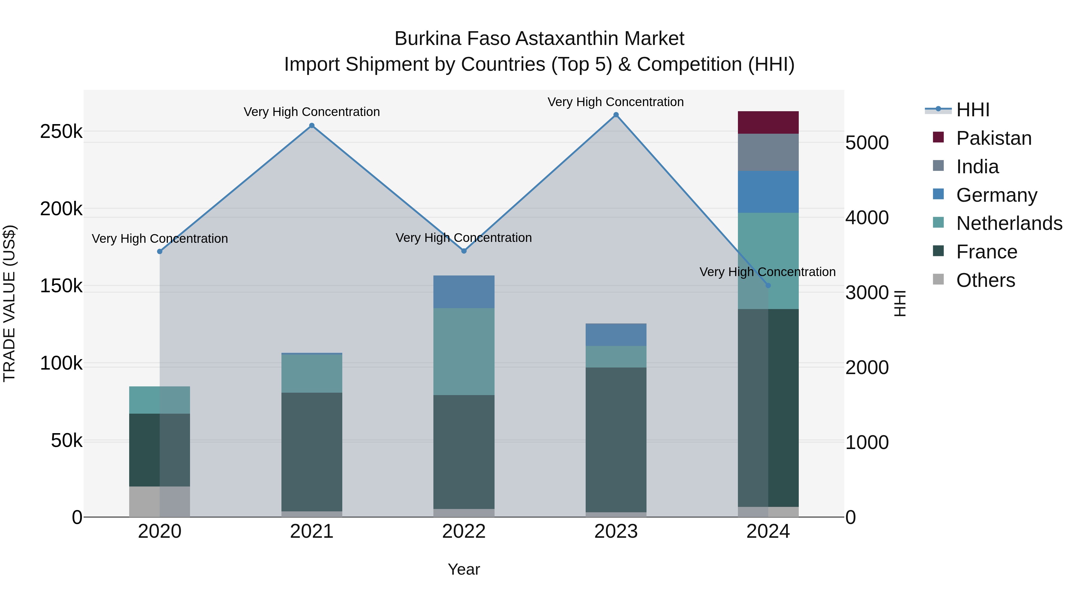 Burkina Faso Astaxanthin Market Top 5 Importing Countries and Market Competition (HHI) Analysis