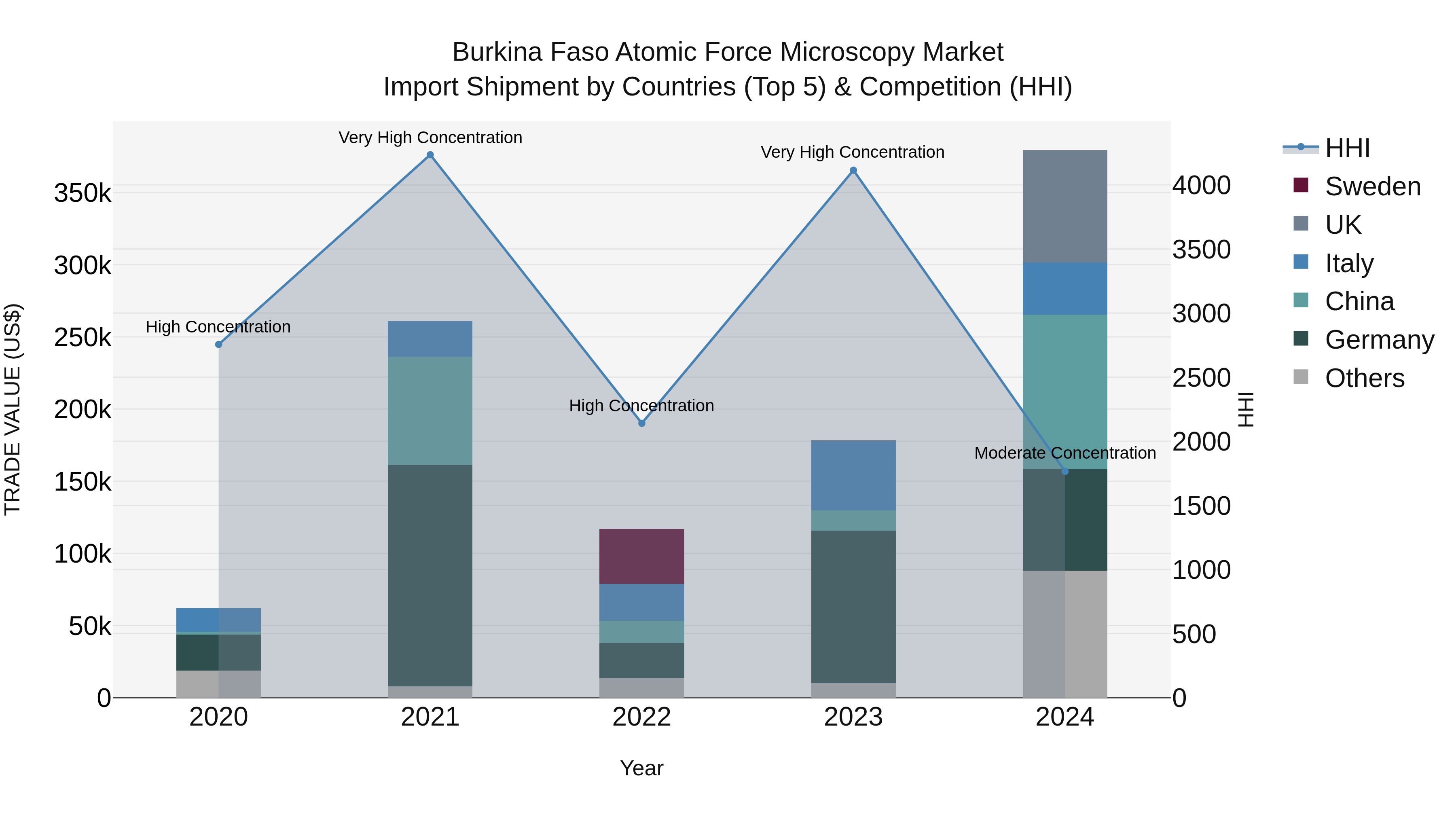 Burkina Faso Atomic Force Microscopy Market Top 5 Importing Countries and Market Competition (HHI) Analysis