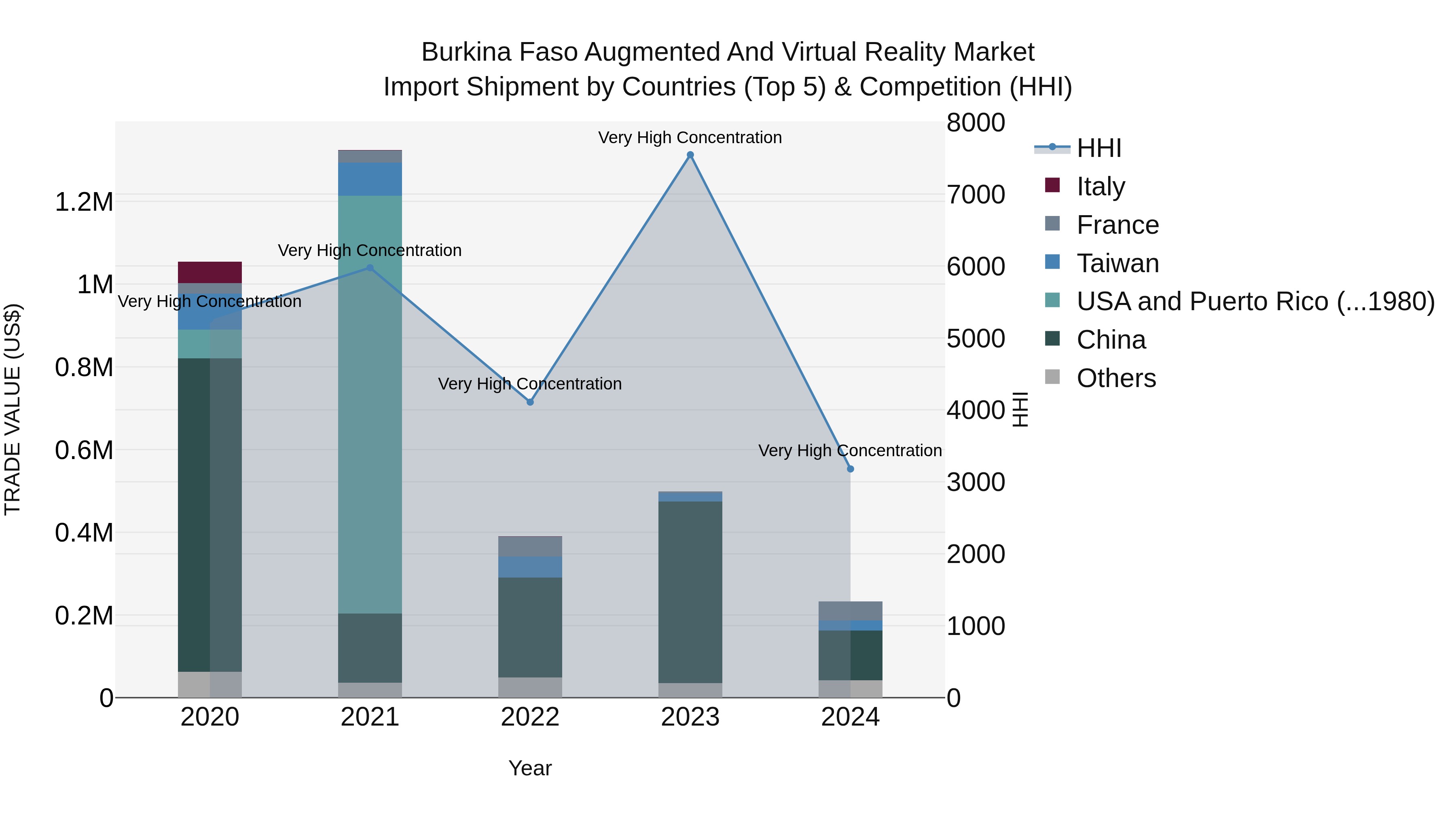 Burkina Faso Augmented and Virtual Reality Market Top 5 Importing Countries and Market Competition (HHI) Analysis
