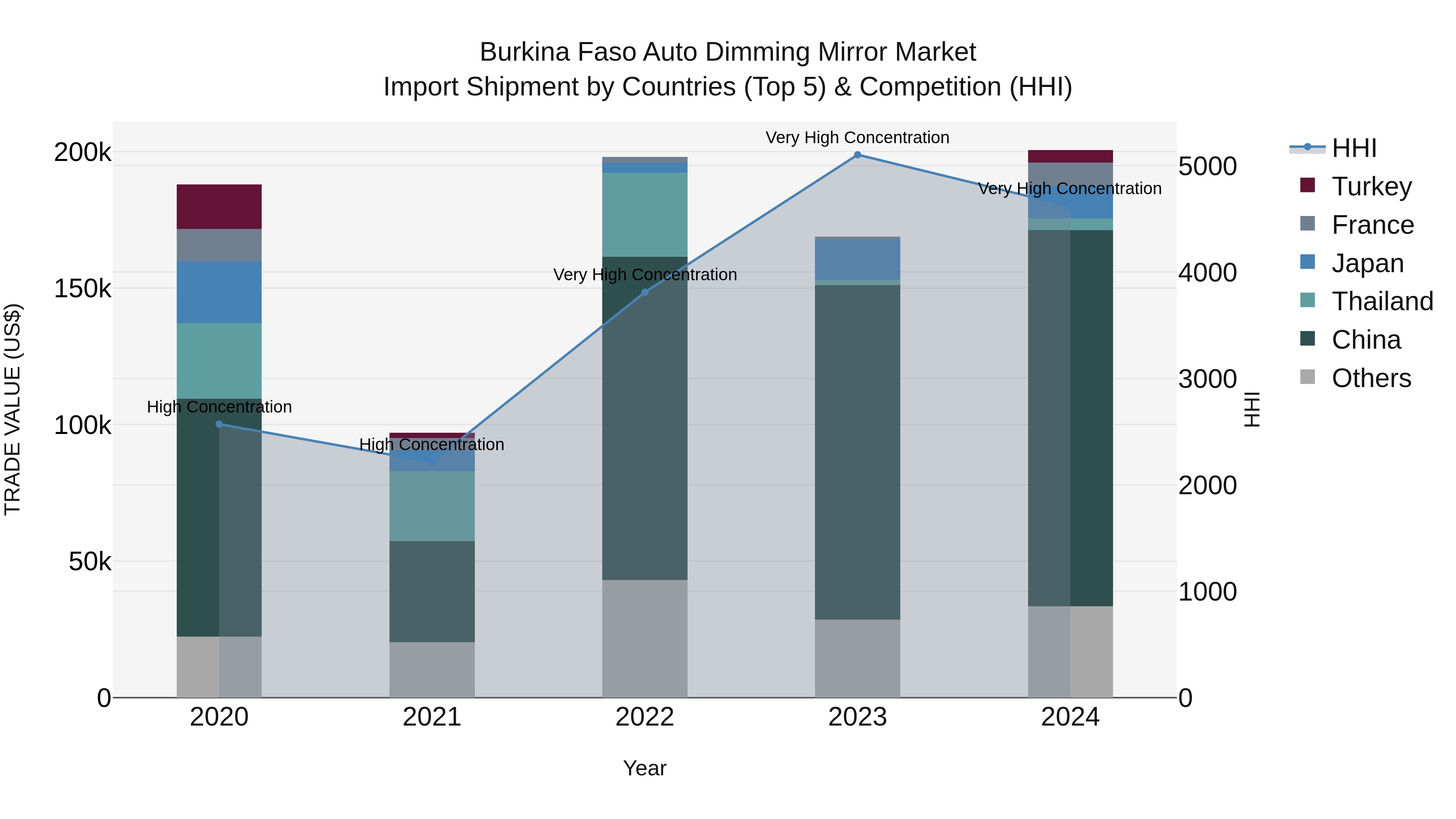 Burkina Faso Auto Dimming Mirror Market Top 5 Importing Countries and Market Competition (HHI) Analysis