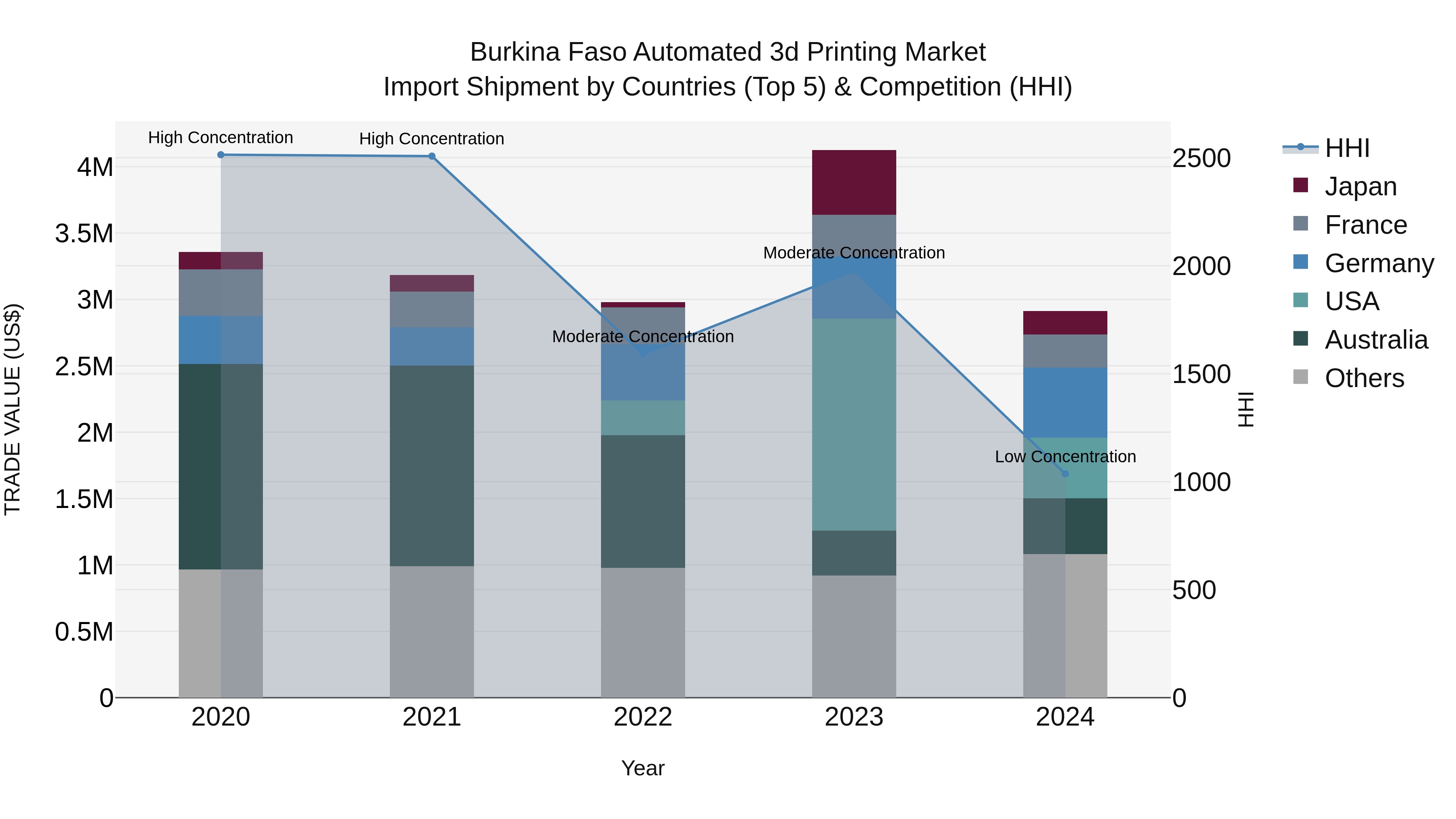 Burkina Faso Automated 3d Printing Market Top 5 Importing Countries and Market Competition (HHI) Analysis