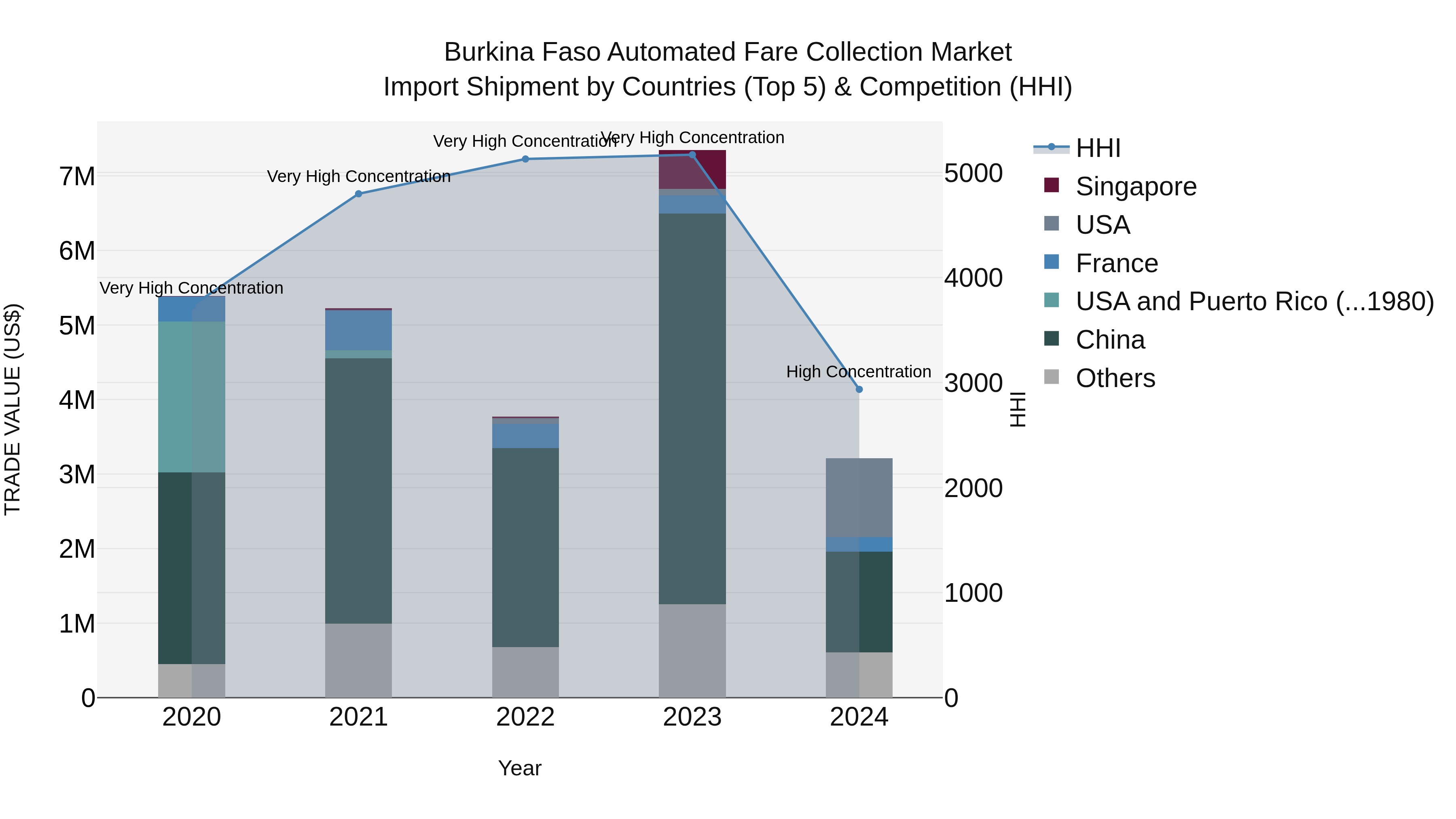 Burkina Faso Automated Fare Collection Market Top 5 Importing Countries and Market Competition (HHI) Analysis