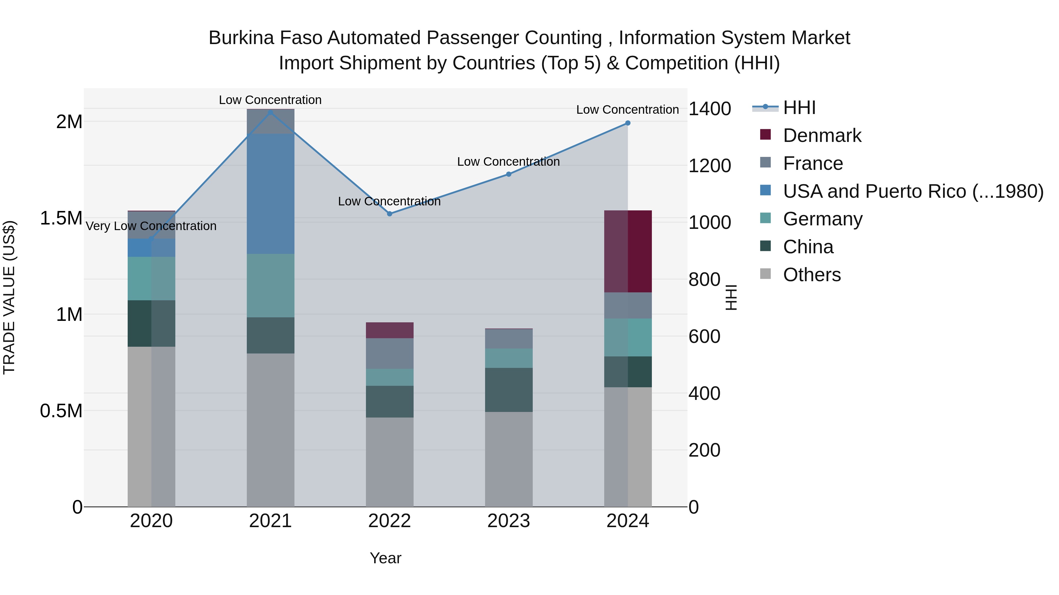 Burkina Faso Automated Passenger Counting