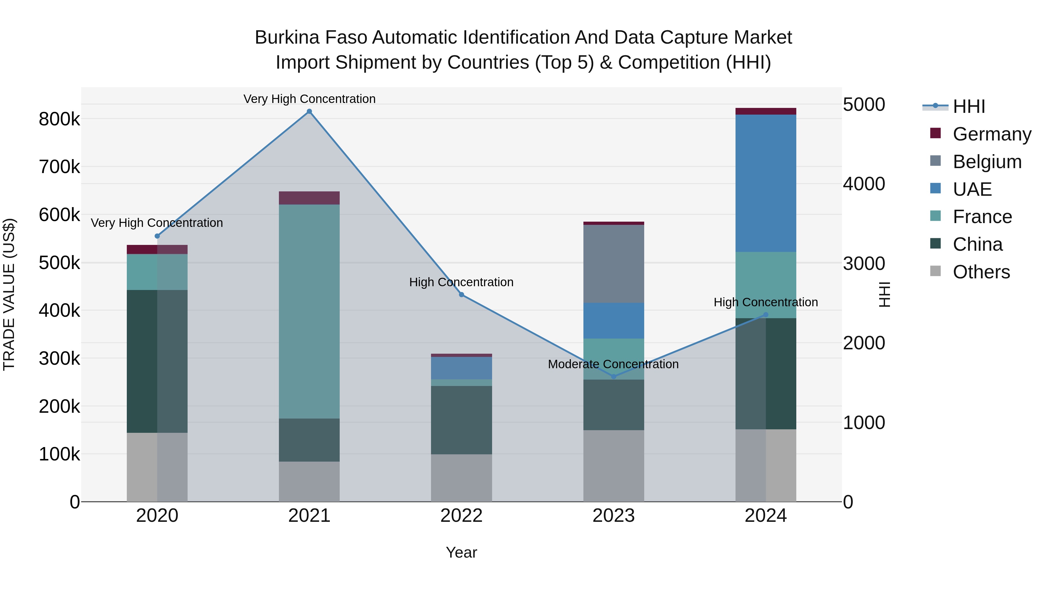 Burkina Faso Automatic Identification and Data Capture Market Top 5 Importing Countries and Market Competition (HHI) Analysis