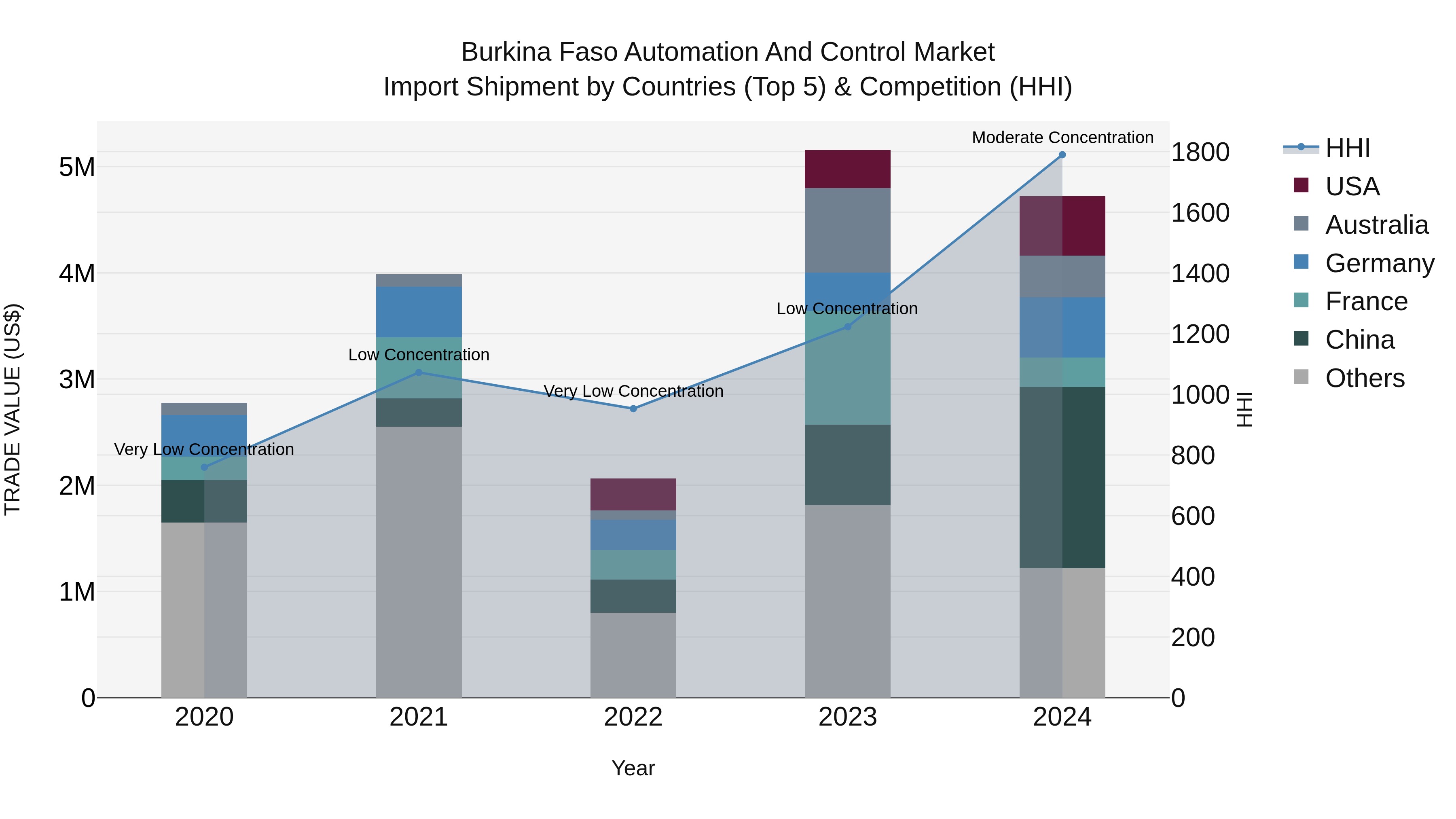 Burkina Faso Automation and Control Market Top 5 Importing Countries and Market Competition (HHI) Analysis