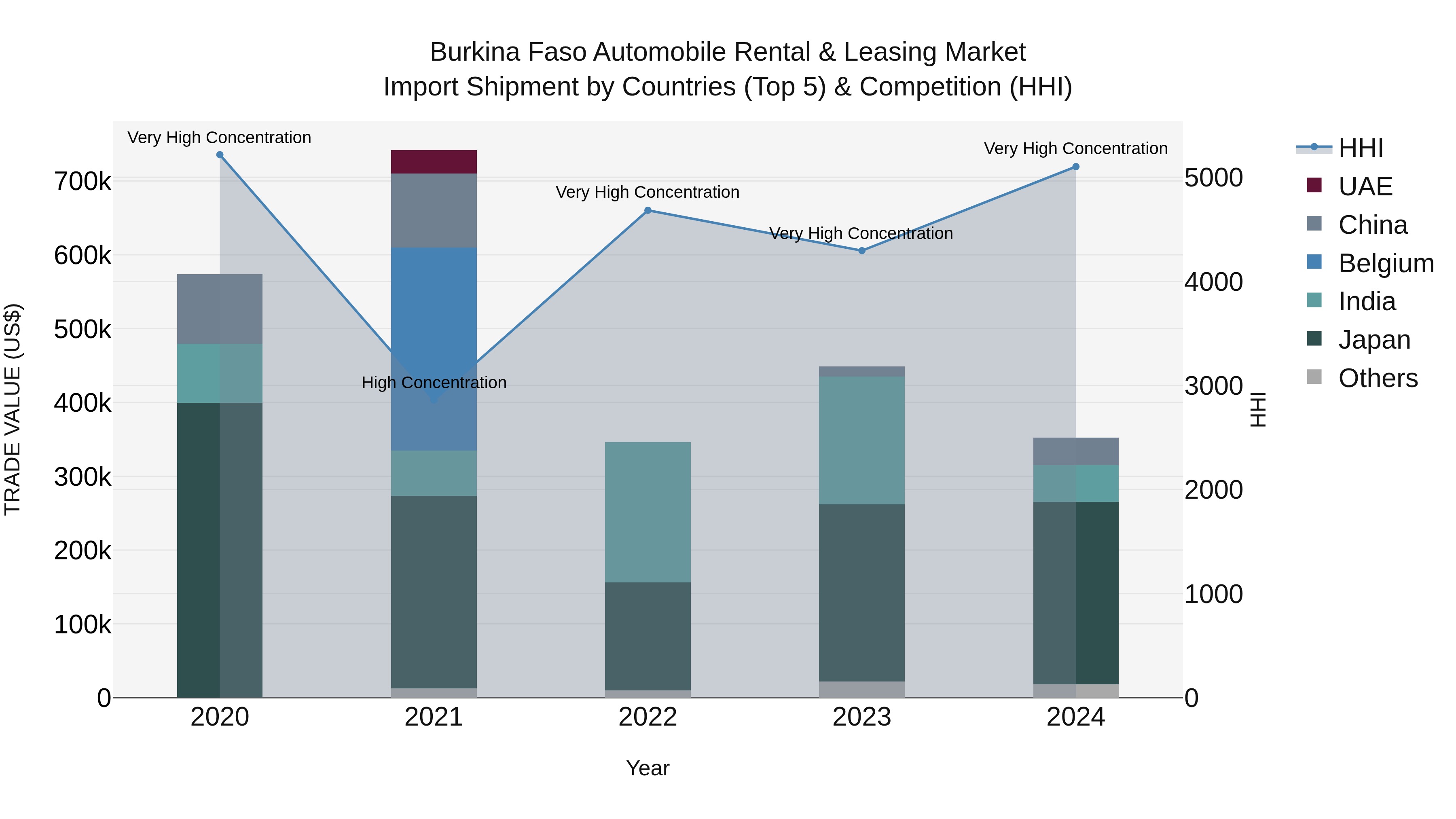 Burkina Faso Automobile Rental & Leasing Market Top 5 Importing Countries and Market Competition (HHI) Analysis