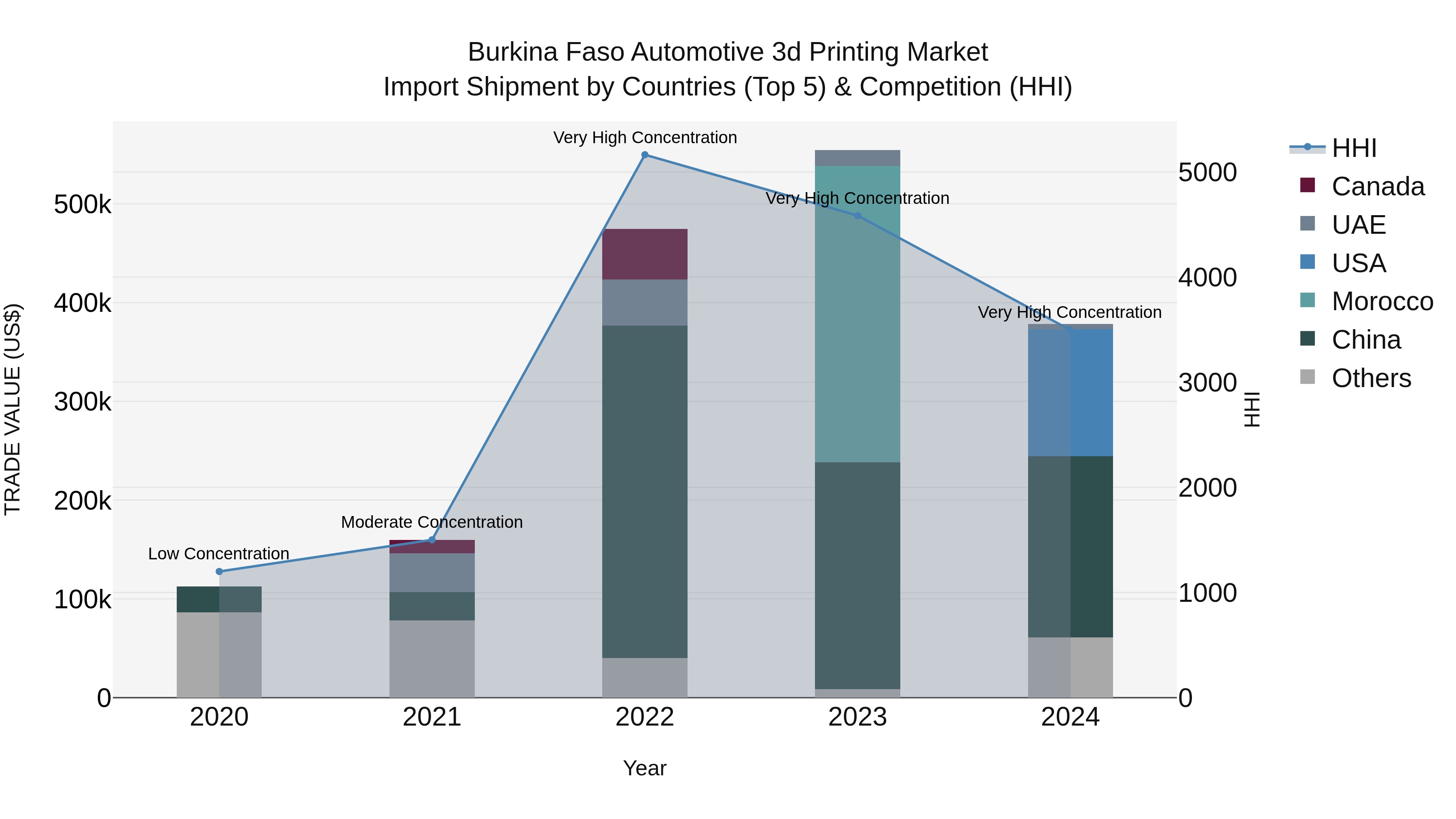 Burkina Faso Automotive 3d Printing Market Top 5 Importing Countries and Market Competition (HHI) Analysis