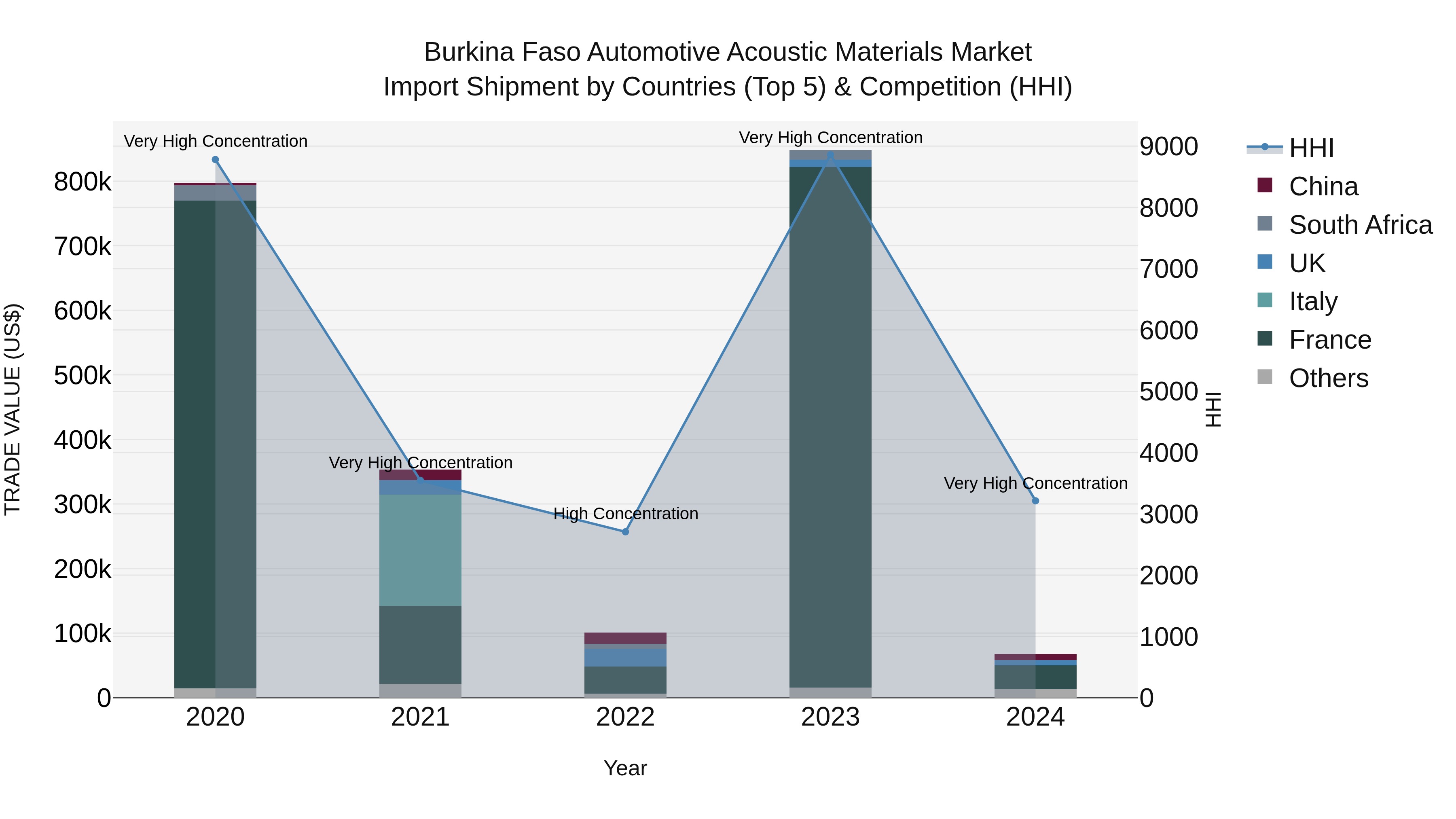 Burkina Faso Automotive Acoustic Materials Market Top 5 Importing Countries and Market Competition (HHI) Analysis
