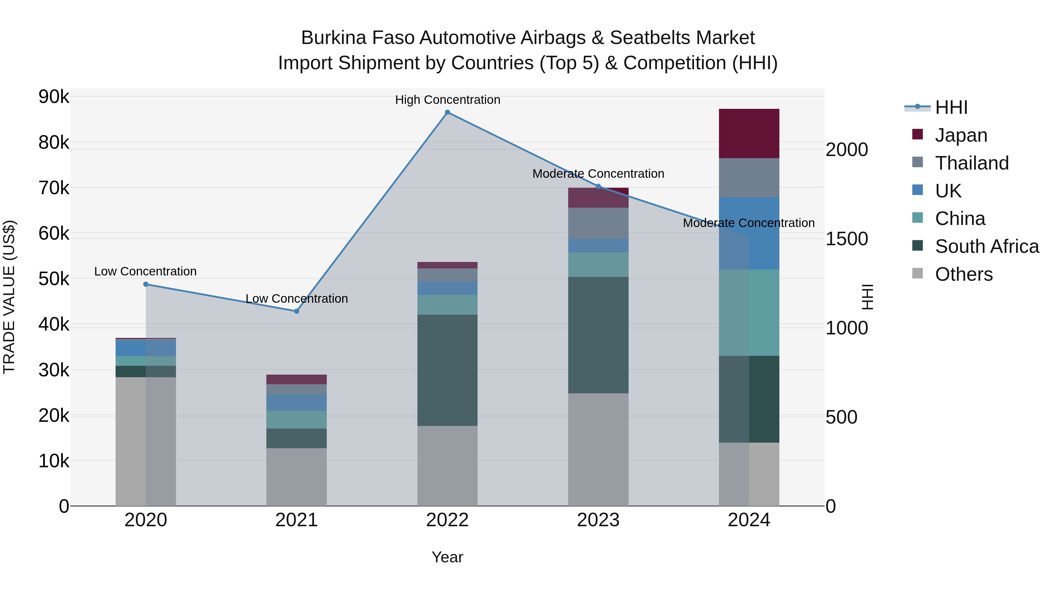 Burkina Faso Automotive Airbags & Seatbelts Market Top 5 Importing Countries and Market Competition (HHI) Analysis