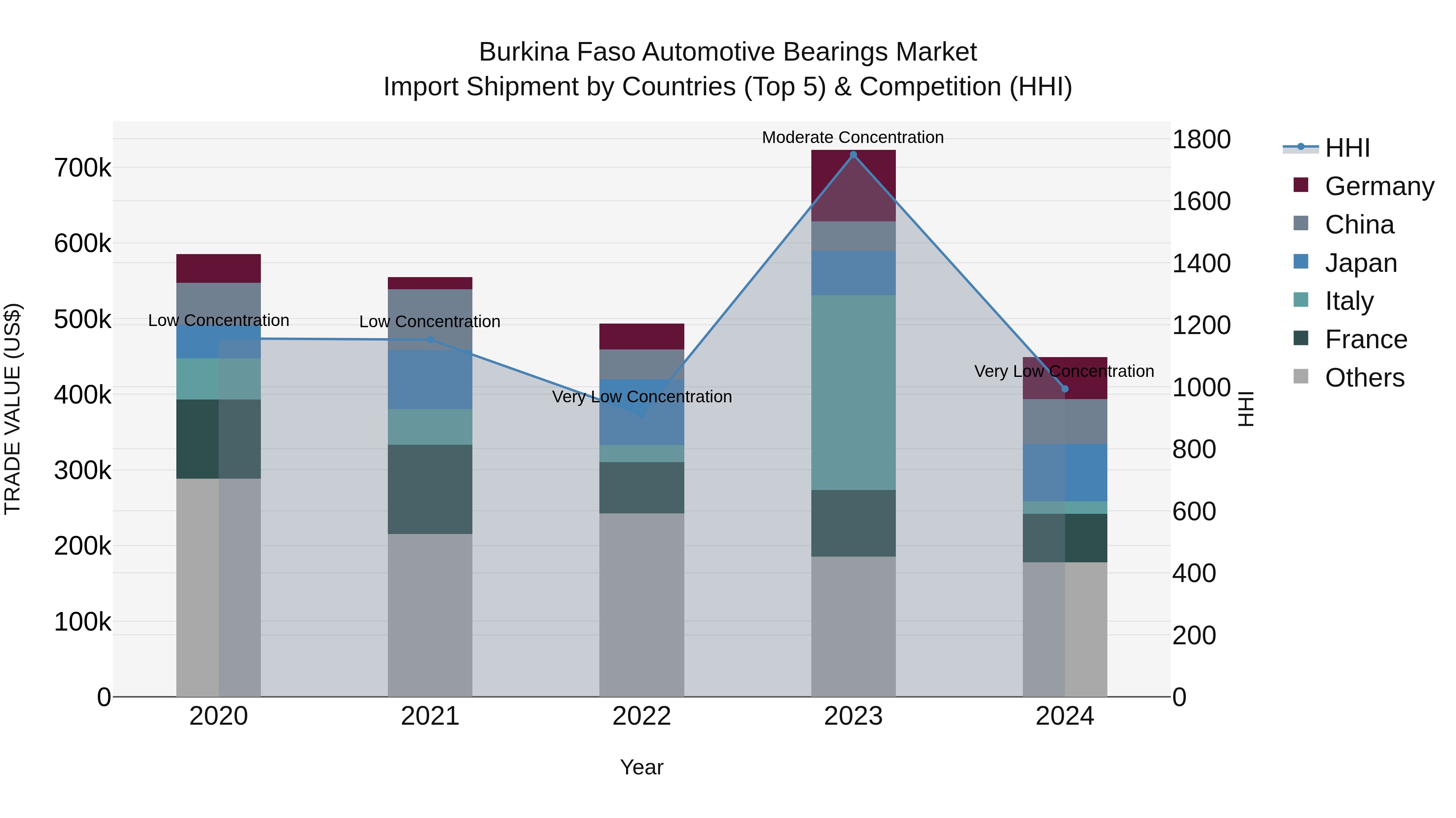 Burkina Faso Automotive Bearings Market Top 5 Importing Countries and Market Competition (HHI) Analysis