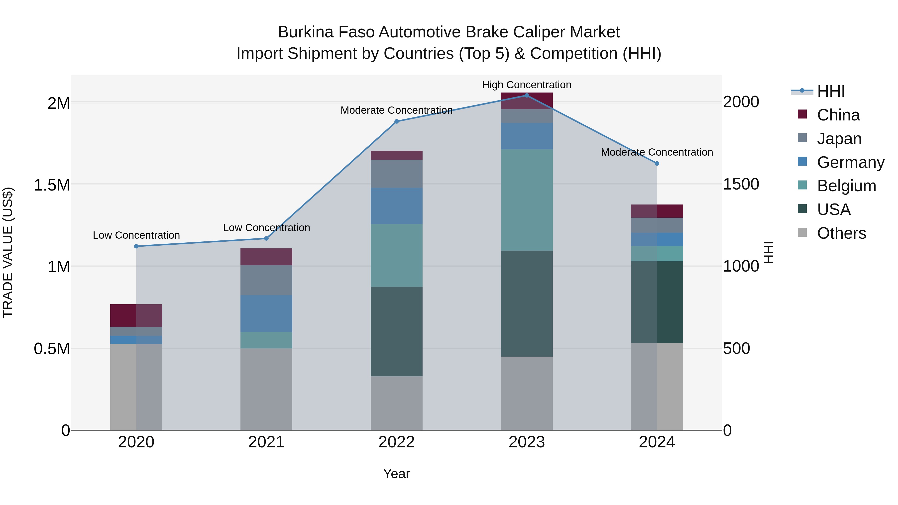 Burkina Faso Automotive Brake Caliper Market Top 5 Importing Countries and Market Competition (HHI) Analysis