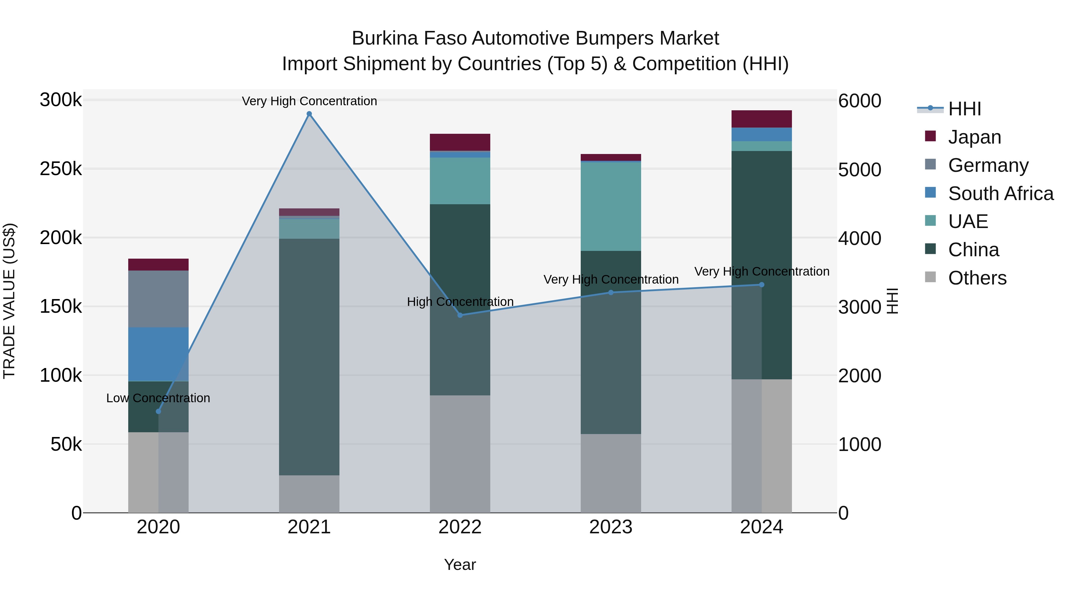 Burkina Faso Automotive Bumpers Market Top 5 Importing Countries and Market Competition (HHI) Analysis